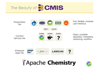 The Beauty of


 Presentation                          Fast, flexible, modular
     Tier                              user interface

                 REST   SOAP


                                       Open, scalable
   Content
 Services Tier                 ?       repository, metadata,
                                       versioning, workflow




  Enterprise
  Apps Tier                        ?
 