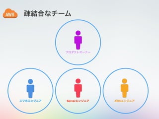 疎結合なチーム
AWSエンジニア
プロダクトオーナー
Serverエンジニアスマホエンジニア
 
