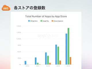 各ストアの登録数
 