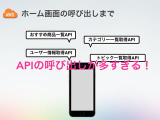 ホーム画面の呼び出しまで
カテゴリー一覧取得API
おすすめ商品一覧API
ユーザー情報取得API
トピック一覧取得API
APIの呼び出しが多すぎる！
 