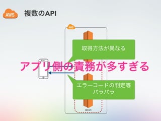 複数のAPI
取得方法が異なる
エラーコードの判定等
バラバラ
アプリ側の責務が多すぎる
 