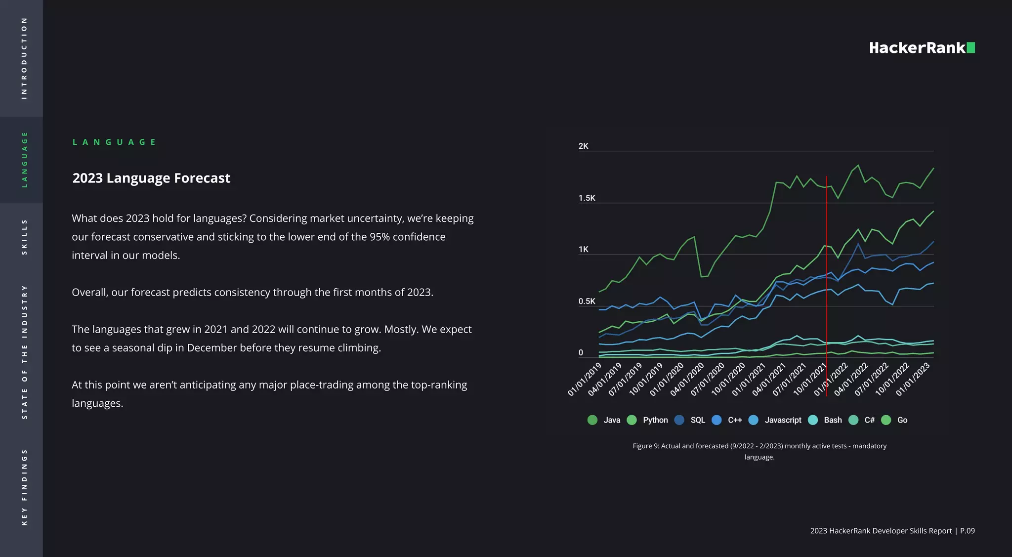 2023 HackerRank Developer Skills Report | P.09
2023 Language Forecast

What does 2023 hold for languages? Considering market uncertainty, we’re keeping
our forecast conservative and sticking to the lower end of the 95% confidence
interval in our models. 


Overall, our forecast predicts consistency through the first months of 2023. 


The languages that grew in 2021 and 2022 will continue to grow. Mostly. We expect
to see a seasonal dip in December before they resume climbing. 


At this point we aren’t anticipating any major place-trading among the top-ranking
languages. 

Figure 9: Actual and forecasted (9/2022 - 2/2023) monthly active tests - mandatory
language.
L A N G U A G E

I
N
T
R
O
d
u
c
t
i
o
n
L
A
N
G
U
A
G
E
S
K
I
L
L
S
S
T
A
T
E
O
F
T
H
E
I
N
D
U
S
T
R
Y
K
E
Y
F
I
N
D
I
N
G
S
 