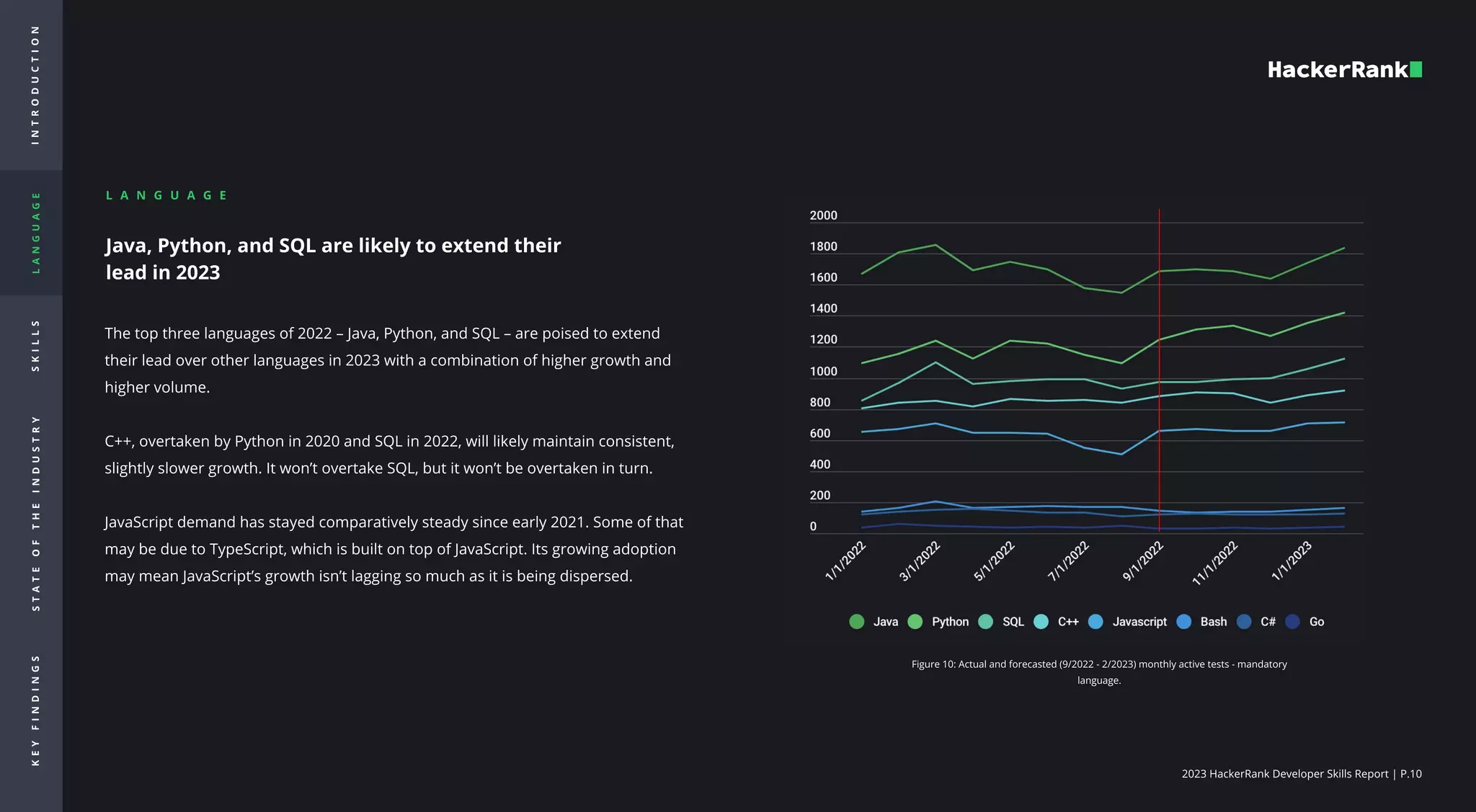 2023 HackerRank Developer Skills Report | P.10
I
N
T
R
O
d
u
c
t
i
o
n
L
A
N
G
U
A
G
E
S
K
I
L
L
S
S
T
A
T
E
O
F
T
H
E
I
N
D
U
S
T
R
Y
K
E
Y
F
I
N
D
I
N
G
S
Java, Python, and SQL are likely to extend their
lead in 2023

The top three languages of 2022 – Java, Python, and SQL – are poised to extend
their lead over other languages in 2023 with a combination of higher growth and
higher volume. 


C++, overtaken by Python in 2020 and SQL in 2022, will likely maintain consistent,
slightly slower growth. It won’t overtake SQL, but it won’t be overtaken in turn.


JavaScript demand has stayed comparatively steady since early 2021. Some of that
may be due to TypeScript, which is built on top of JavaScript. Its growing adoption
may mean JavaScript’s growth isn’t lagging so much as it is being dispersed. 

Figure 10: Actual and forecasted (9/2022 - 2/2023) monthly active tests - mandatory
language.
L A N G U A G E

 