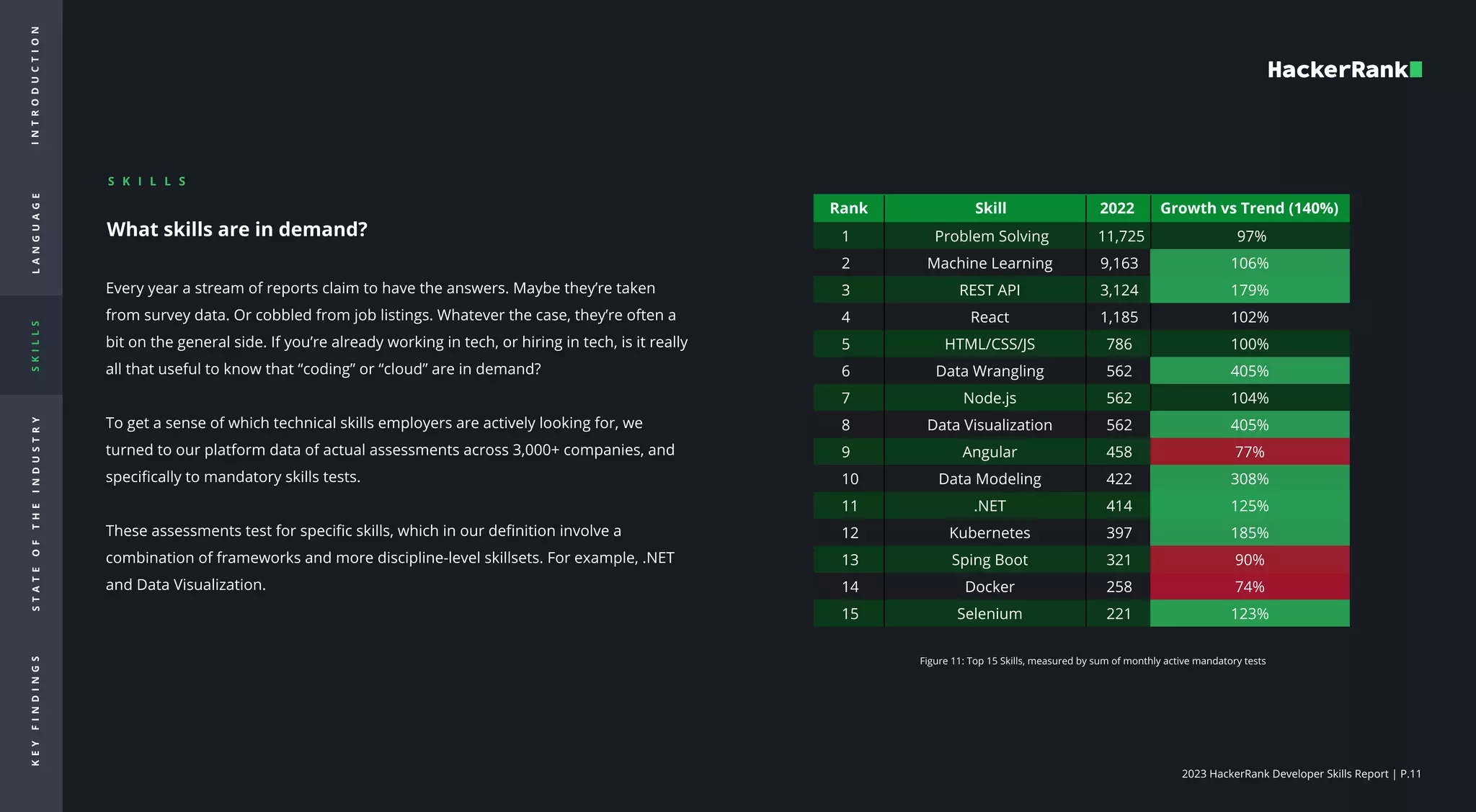 2023 HackerRank Developer Skills Report | P.11
I
N
T
R
O
d
u
c
t
i
o
n
L
A
N
G
U
A
G
E
S
K
I
L
L
S
S
T
A
T
E
O
F
T
H
E
I
N
D
U
S
T
R
Y
K
E
Y
F
I
N
D
I
N
G
S
S k i l l s

What skills are in demand?

Every year a stream of reports claim to have the answers. Maybe they’re taken
from survey data. Or cobbled from job listings. Whatever the case, they’re often a
bit on the general side. If you’re already working in tech, or hiring in tech, is it really
all that useful to know that “coding” or “cloud” are in demand? 


To get a sense of which technical skills employers are actively looking for, we
turned to our platform data of actual assessments across 3,000+ companies, and
specifically to mandatory skills tests. 


These assessments test for specific skills, which in our definition involve a
combination of frameworks and more discipline-level skillsets. For example, .NET
and Data Visualization.
1

2

3

4

5

6

7

8

9

10

11

12

13

14

15
Problem Solving

Machine Learning

REST API

React

HTML/CSS/JS

Data Wrangling

Node.js

Data Visualization

Angular

Data Modeling

.NET

Kubernetes

Sping Boot

Docker

Selenium

11,725

9,163

3,124

1,185

786

562

562

562

458

422

414

397

321

258

221
Rank Skill 2022 Growth vs Trend (140%)
97%

106%

179%

102%

100%

405%

104%

405%

77%

308%

125%

185%

90%

74%

123%
Figure 11: Top 15 Skills, measured by sum of monthly active mandatory tests
 