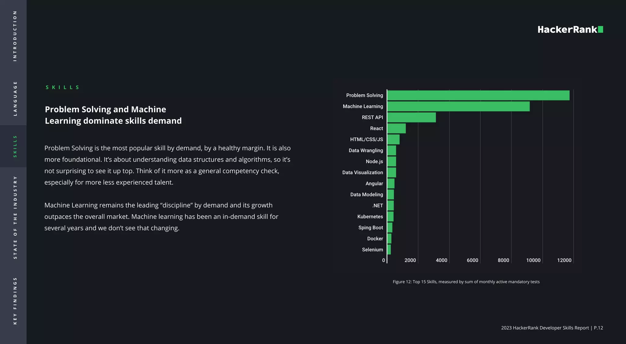 2023 HackerRank Developer Skills Report | P.12
I
N
T
R
O
d
u
c
t
i
o
n
L
A
N
G
U
A
G
E
S
K
I
L
L
S
S
T
A
T
E
O
F
T
H
E
I
N
D
U
S
T
R
Y
K
E
Y
F
I
N
D
I
N
G
S
Problem Solving and Machine
Learning dominate skills demand

Problem Solving is the most popular skill by demand, by a healthy margin. It is also
more foundational. It’s about understanding data structures and algorithms, so it’s
not surprising to see it up top. Think of it more as a general competency check,
especially for more less experienced talent. 


Machine Learning remains the leading “discipline” by demand and its growth
outpaces the overall market. Machine learning has been an in-demand skill for
several years and we don’t see that changing.
Figure 12: Top 15 Skills, measured by sum of monthly active mandatory tests

S k i l l s

 