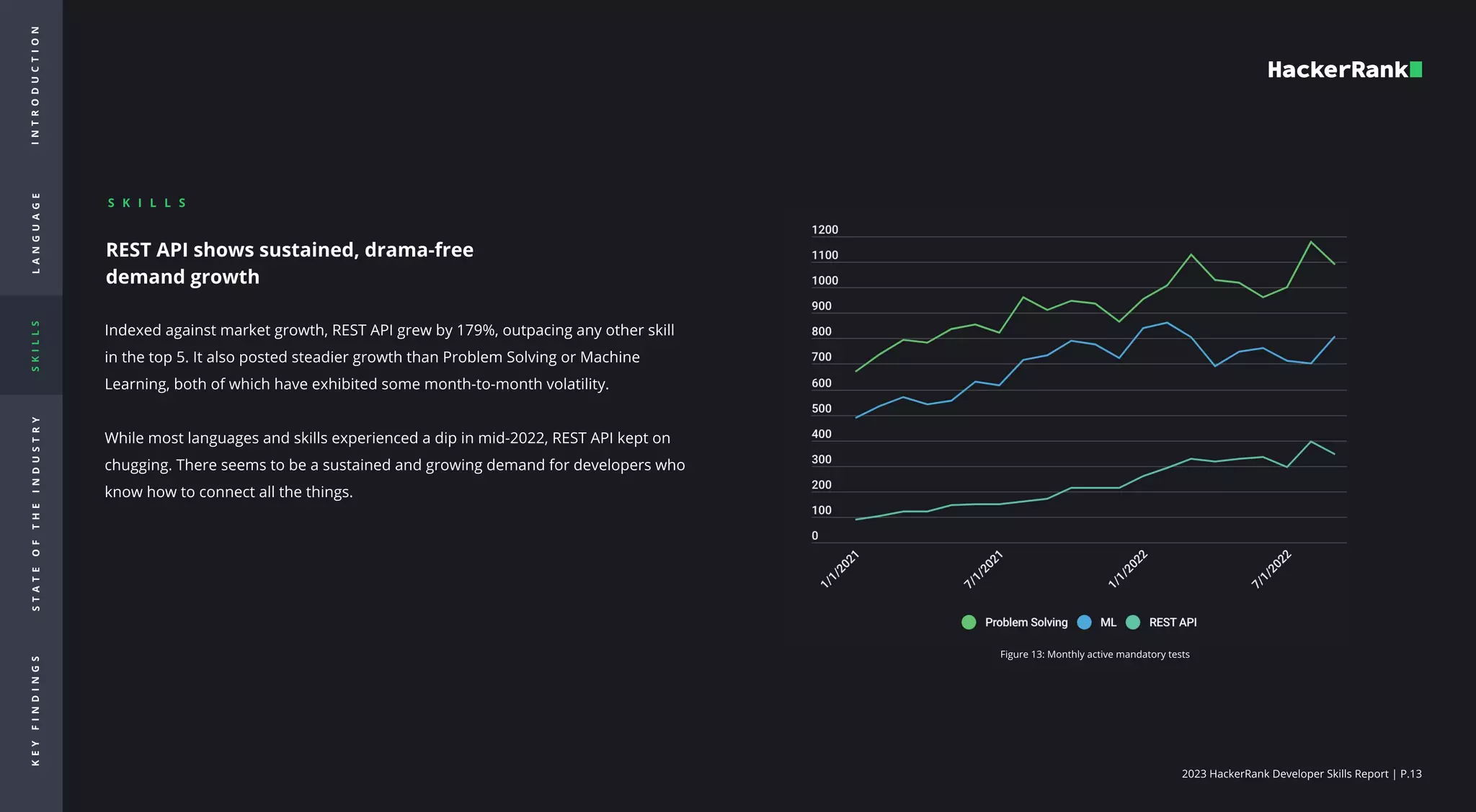 2023 HackerRank Developer Skills Report | P.13
I
N
T
R
O
d
u
c
t
i
o
n
L
A
N
G
U
A
G
E
S
K
I
L
L
S
S
T
A
T
E
O
F
T
H
E
I
N
D
U
S
T
R
Y
K
E
Y
F
I
N
D
I
N
G
S
REST API shows sustained, drama-free
demand growth

Indexed against market growth, REST API grew by 179%, outpacing any other skill
in the top 5. It also posted steadier growth than Problem Solving or Machine
Learning, both of which have exhibited some month-to-month volatility. 


While most languages and skills experienced a dip in mid-2022, REST API kept on
chugging. There seems to be a sustained and growing demand for developers who
know how to connect all the things.
Figure 13: Monthly active mandatory tests

S k i l l s

 
