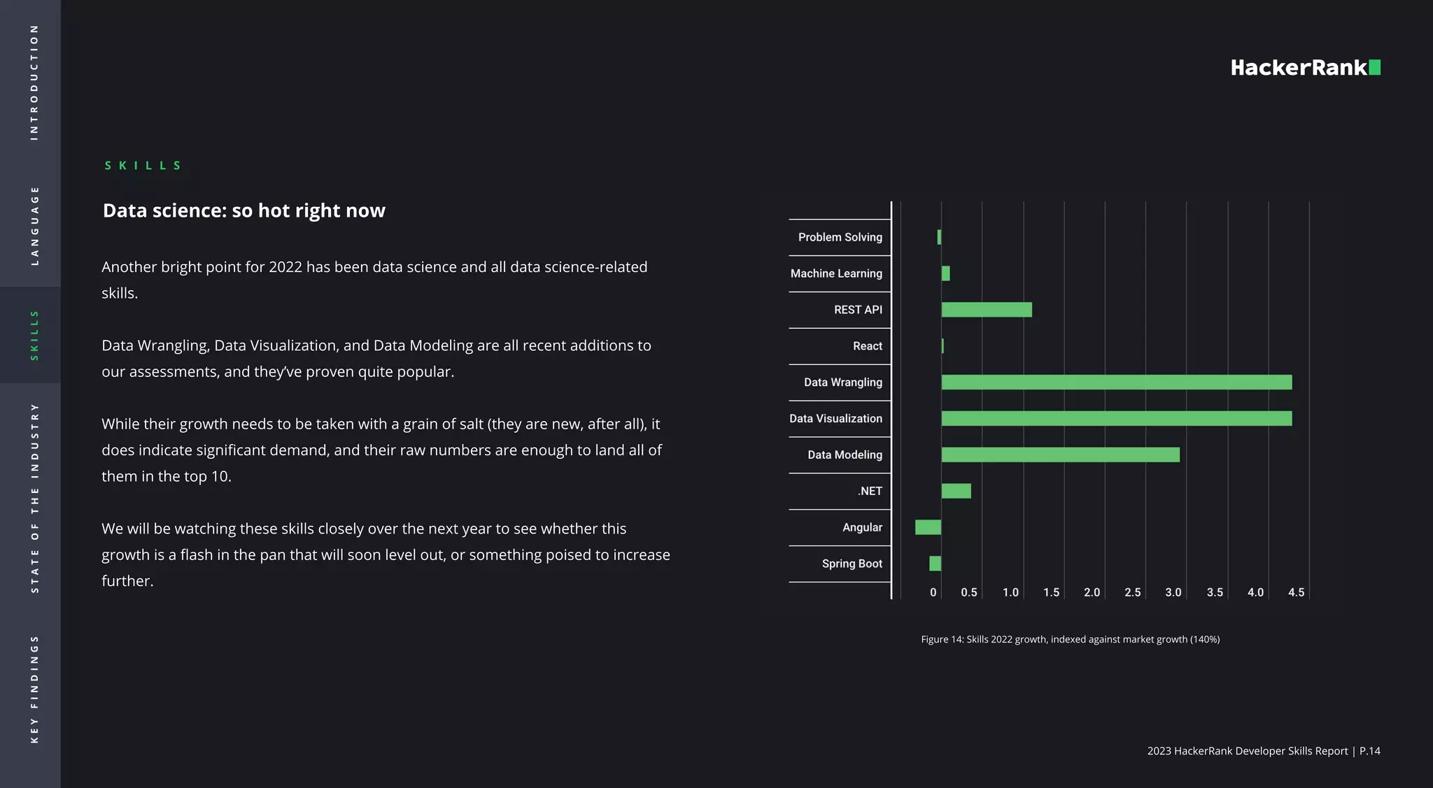 2023 HackerRank Developer Skills Report | P.14
I
N
T
R
O
d
u
c
t
i
o
n
L
A
N
G
U
A
G
E
S
K
I
L
L
S
S
T
A
T
E
O
F
T
H
E
I
N
D
U
S
T
R
Y
K
E
Y
F
I
N
D
I
N
G
S
Data science: so hot right now

Another bright point for 2022 has been data science and all data science-related
skills. 


Data Wrangling, Data Visualization, and Data Modeling are all recent additions to
our assessments, and they’ve proven quite popular. 


While their growth needs to be taken with a grain of salt (they are new, after all), it
does indicate significant demand, and their raw numbers are enough to land all of
them in the top 10. 


We will be watching these skills closely over the next year to see whether this
growth is a flash in the pan that will soon level out, or something poised to increase
further.
Figure 14: Skills 2022 growth, indexed against market growth (140%)

S k i l l s

 
