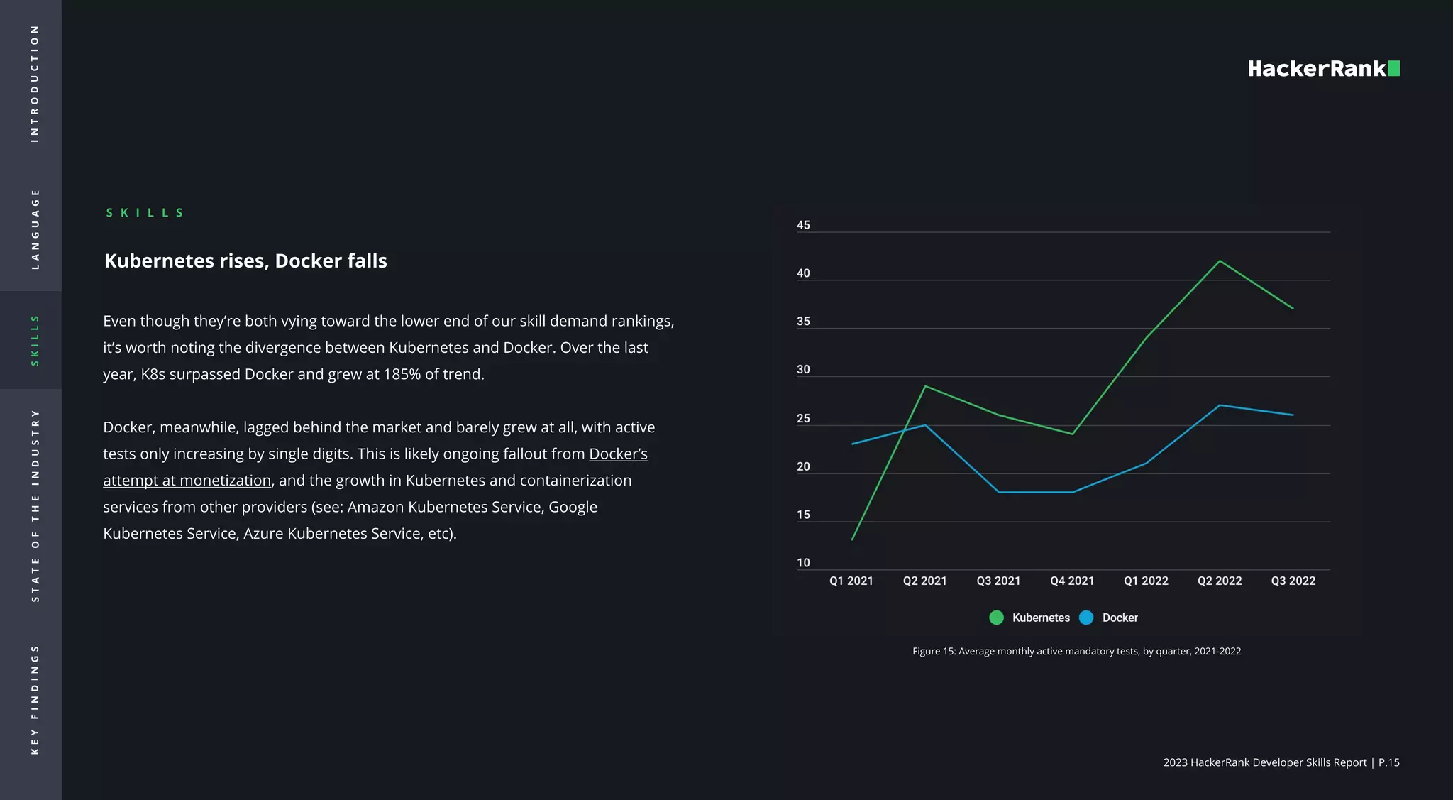 2023 HackerRank Developer Skills Report | P.15
I
N
T
R
O
d
u
c
t
i
o
n
L
A
N
G
U
A
G
E
S
K
I
L
L
S
S
T
A
T
E
O
F
T
H
E
I
N
D
U
S
T
R
Y
K
E
Y
F
I
N
D
I
N
G
S
Kubernetes rises, Docker falls

Even though they’re both vying toward the lower end of our skill demand rankings,
it’s worth noting the divergence between Kubernetes and Docker. Over the last
year, K8s surpassed Docker and grew at 185% of trend. 


Docker, meanwhile, lagged behind the market and barely grew at all, with active
tests only increasing by single digits. This is likely ongoing fallout from Docker’s
attempt at monetization, and the growth in Kubernetes and containerization
services from other providers (see: Amazon Kubernetes Service, Google
Kubernetes Service, Azure Kubernetes Service, etc).
Figure 15: Average monthly active mandatory tests, by quarter, 2021-2022

S k i l l s

 