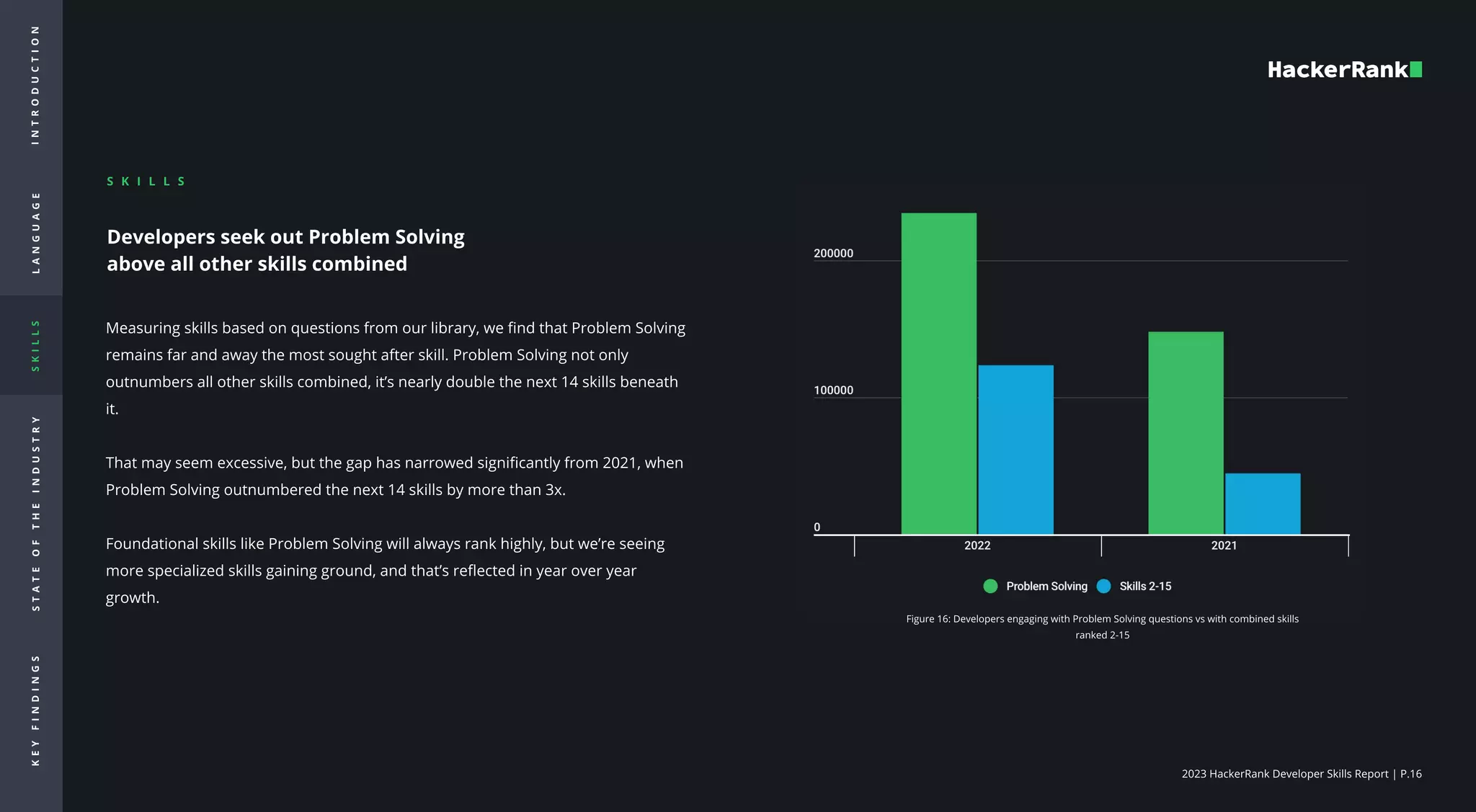 2023 HackerRank Developer Skills Report | P.16
I
N
T
R
O
d
u
c
t
i
o
n
L
A
N
G
U
A
G
E
S
K
I
L
L
S
S
T
A
T
E
O
F
T
H
E
I
N
D
U
S
T
R
Y
K
E
Y
F
I
N
D
I
N
G
S
Developers seek out Problem Solving
above all other skills combined

Measuring skills based on questions from our library, we find that Problem Solving
remains far and away the most sought after skill. Problem Solving not only
outnumbers all other skills combined, it’s nearly double the next 14 skills beneath
it. 


That may seem excessive, but the gap has narrowed significantly from 2021, when
Problem Solving outnumbered the next 14 skills by more than 3x. 


Foundational skills like Problem Solving will always rank highly, but we’re seeing
more specialized skills gaining ground, and that’s reflected in year over year
growth. 

Figure 16: Developers engaging with Problem Solving questions vs with combined skills
ranked 2-15

S k i l l s

 