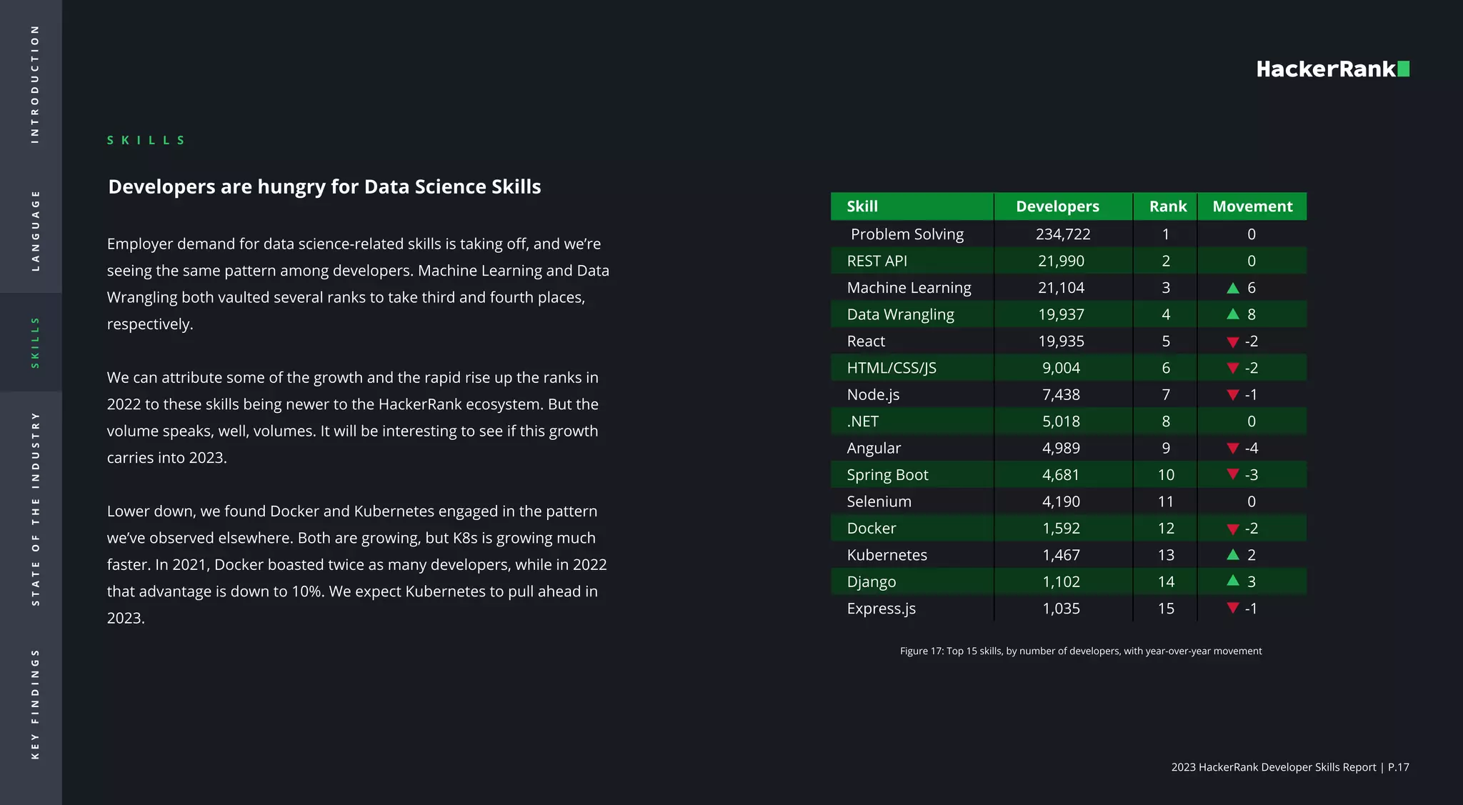 2023 HackerRank Developer Skills Report | P.17
I
N
T
R
O
d
u
c
t
i
o
n
L
A
N
G
U
A
G
E
S
K
I
L
L
S
S
T
A
T
E
O
F
T
H
E
I
N
D
U
S
T
R
Y
K
E
Y
F
I
N
D
I
N
G
S
Developers are hungry for Data Science Skills

Employer demand for data science-related skills is taking off, and we’re
seeing the same pattern among developers. Machine Learning and Data
Wrangling both vaulted several ranks to take third and fourth places,
respectively. 


We can attribute some of the growth and the rapid rise up the ranks in
2022 to these skills being newer to the HackerRank ecosystem. But the
volume speaks, well, volumes. It will be interesting to see if this growth
carries into 2023. 


Lower down, we found Docker and Kubernetes engaged in the pattern
we’ve observed elsewhere. Both are growing, but K8s is growing much
faster. In 2021, Docker boasted twice as many developers, while in 2022
that advantage is down to 10%. We expect Kubernetes to pull ahead in
2023. 

Problem Solving

REST API

Machine Learning

Data Wrangling

React

HTML/CSS/JS

Node.js

.NET

Angular

Spring Boot

Selenium

Docker

Kubernetes

Django

Express.js

234,722

21,990

21,104

19,937

19,935

9,004

7,438

5,018

4,989

4,681

4,190

1,592

1,467

1,102

1,035
1

2

3

4

5

6

7

8

9

10

11

12

13

14

15
0

0

6

8

-2

-2

-1

0

-4

-3

0

-2

2

3

-1
Skill Developers Rank Movement
Figure 17: Top 15 skills, by number of developers, with year-over-year movement

S k i l l s

 