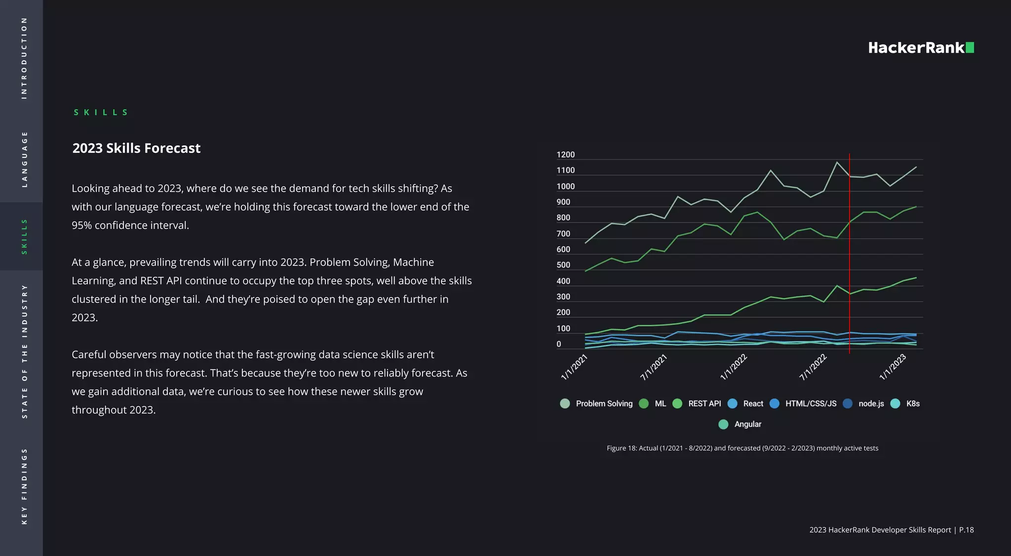 2023 HackerRank Developer Skills Report | P.18
I
N
T
R
O
d
u
c
t
i
o
n
L
A
N
G
U
A
G
E
S
K
I
L
L
S
S
T
A
T
E
O
F
T
H
E
I
N
D
U
S
T
R
Y
K
E
Y
F
I
N
D
I
N
G
S
2023 Skills Forecast

Looking ahead to 2023, where do we see the demand for tech skills shifting? As
with our language forecast, we’re holding this forecast toward the lower end of the
95% confidence interval. 


At a glance, prevailing trends will carry into 2023. Problem Solving, Machine
Learning, and REST API continue to occupy the top three spots, well above the skills
clustered in the longer tail. And they’re poised to open the gap even further in
2023. 


Careful observers may notice that the fast-growing data science skills aren’t
represented in this forecast. That’s because they’re too new to reliably forecast. As
we gain additional data, we’re curious to see how these newer skills grow
throughout 2023.

Figure 18: Actual (1/2021 - 8/2022) and forecasted (9/2022 - 2/2023) monthly active tests
S k i l l s

 