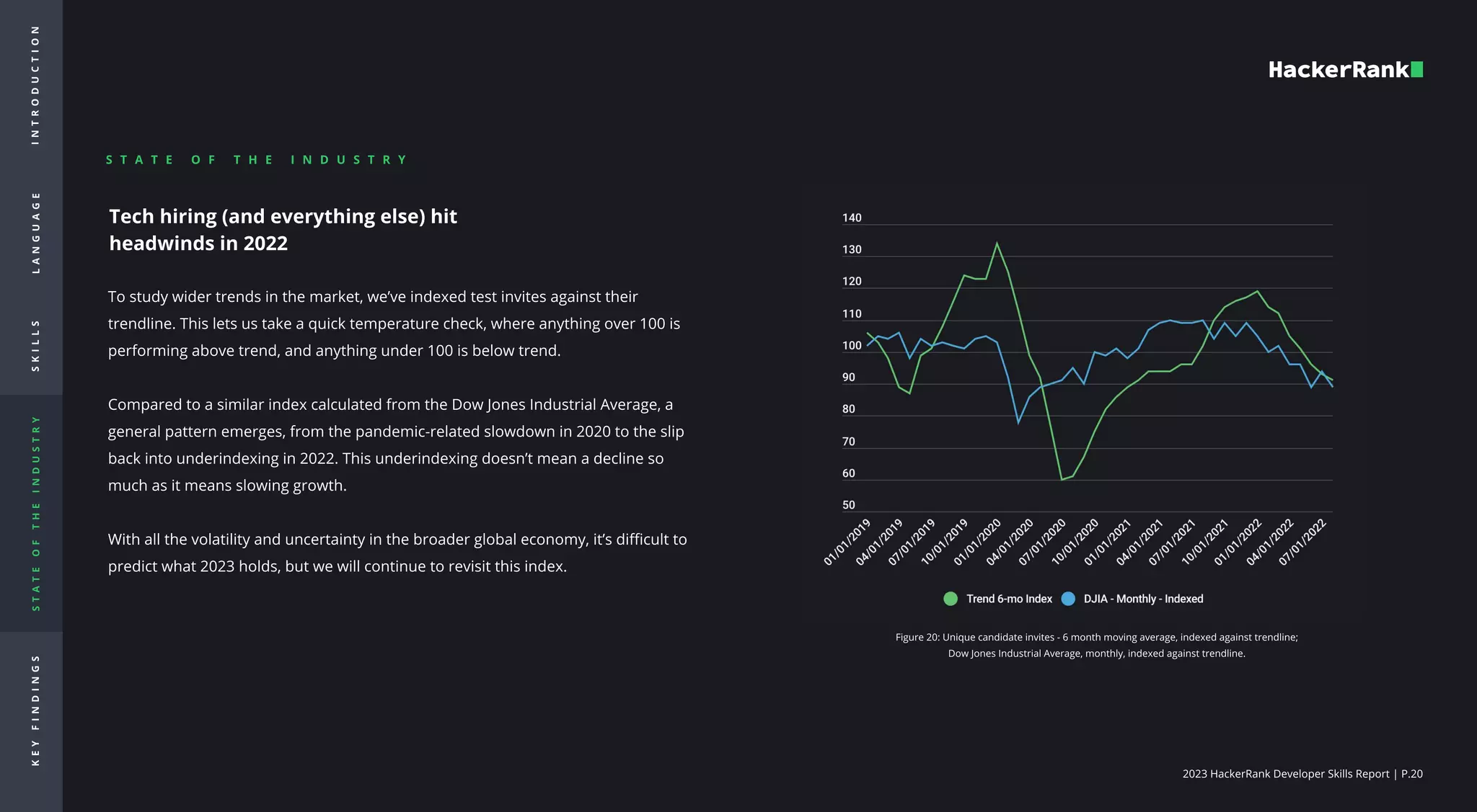 2023 HackerRank Developer Skills Report | P.20
Tech hiring (and everything else) hit
headwinds in 2022

To study wider trends in the market, we’ve indexed test invites against their
trendline. This lets us take a quick temperature check, where anything over 100 is
performing above trend, and anything under 100 is below trend. 


Compared to a similar index calculated from the Dow Jones Industrial Average, a
general pattern emerges, from the pandemic-related slowdown in 2020 to the slip
back into underindexing in 2022. This underindexing doesn’t mean a decline so
much as it means slowing growth. 


With all the volatility and uncertainty in the broader global economy, it’s difficult to
predict what 2023 holds, but we will continue to revisit this index.
Figure 20: Unique candidate invites - 6 month moving average, indexed against trendline;
Dow Jones Industrial Average, monthly, indexed against trendline.
S T A T E O F T H E I N D U S T R Y

I
N
T
R
O
d
u
c
t
i
o
n
L
A
N
G
U
A
G
E
S
K
I
L
L
S
S
T
A
T
E
O
F
T
H
E
I
N
D
U
S
T
R
Y
K
E
Y
F
I
N
D
I
N
G
S
 