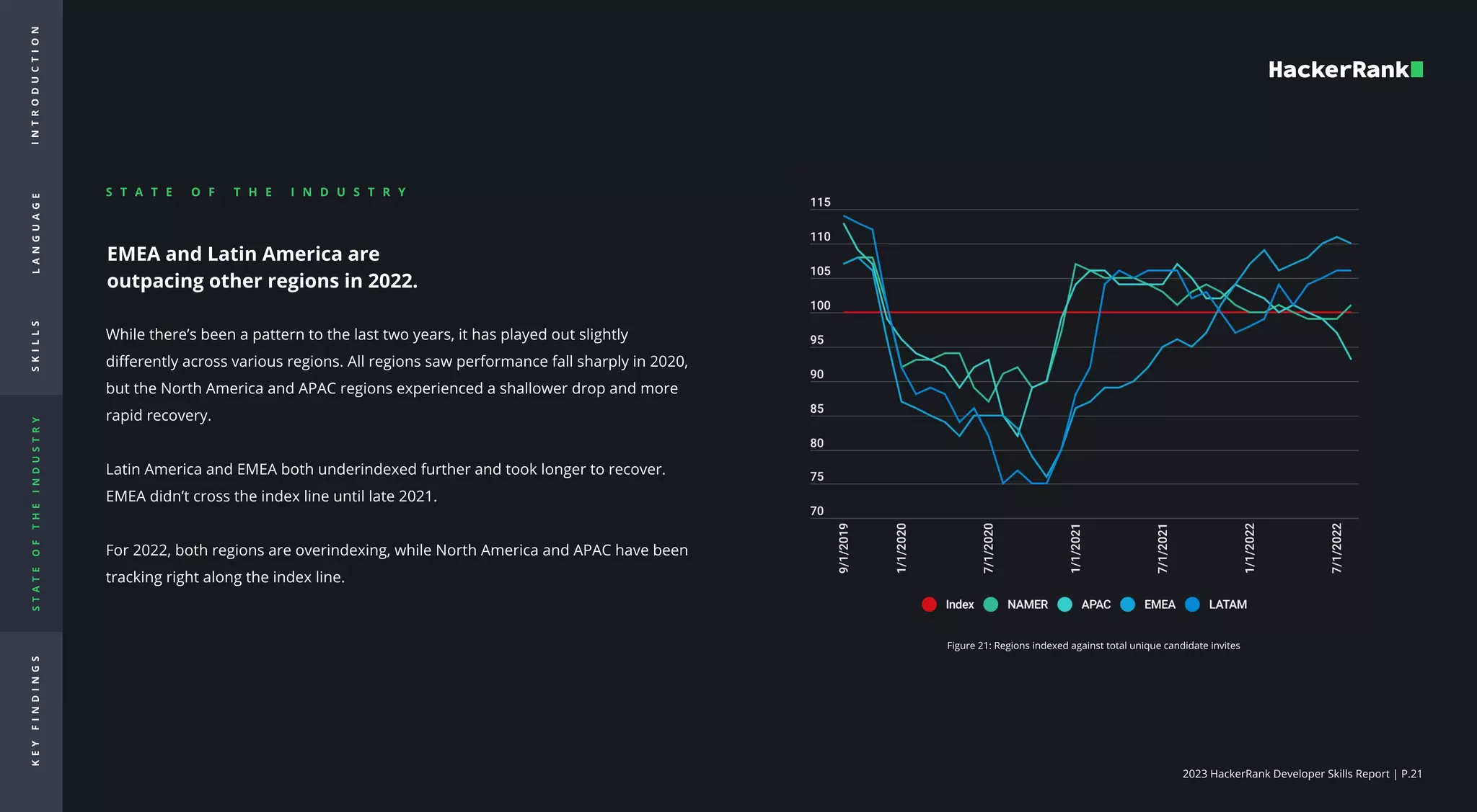 2023 HackerRank Developer Skills Report | P.21
EMEA and Latin America are
outpacing other regions in 2022.
While there’s been a pattern to the last two years, it has played out slightly
differently across various regions. All regions saw performance fall sharply in 2020,
but the North America and APAC regions experienced a shallower drop and more
rapid recovery. 


Latin America and EMEA both underindexed further and took longer to recover.
EMEA didn’t cross the index line until late 2021. 


For 2022, both regions are overindexing, while North America and APAC have been
tracking right along the index line. 

Figure 21: Regions indexed against total unique candidate invites
S T A T E O F T H E I N D U S T R Y

I
N
T
R
O
d
u
c
t
i
o
n
L
A
N
G
U
A
G
E
S
K
I
L
L
S
S
T
A
T
E
O
F
T
H
E
I
N
D
U
S
T
R
Y
K
E
Y
F
I
N
D
I
N
G
S
 