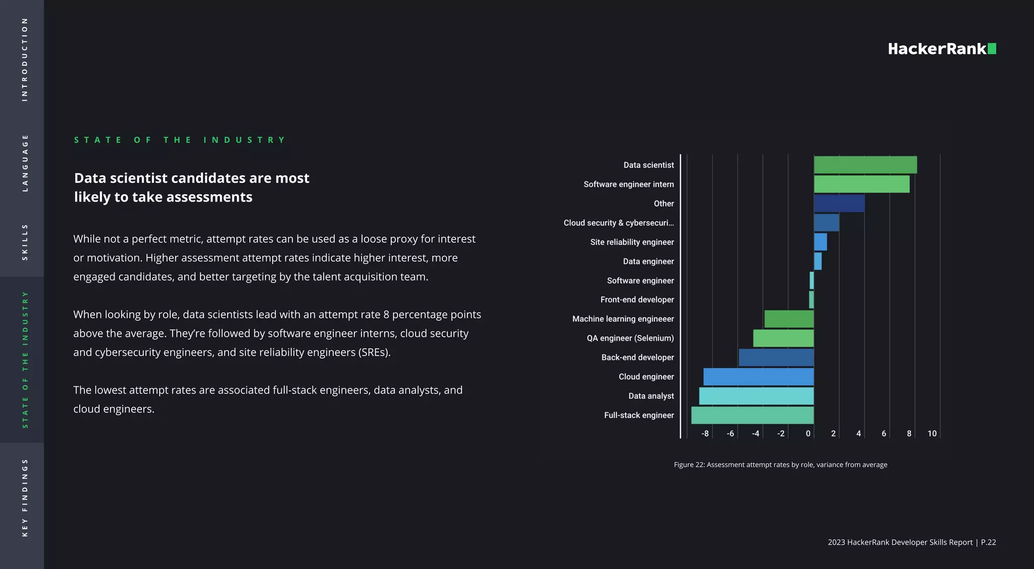 2023 HackerRank Developer Skills Report | P.22
Data scientist candidates are most
likely to take assessments
While not a perfect metric, attempt rates can be used as a loose proxy for interest
or motivation. Higher assessment attempt rates indicate higher interest, more
engaged candidates, and better targeting by the talent acquisition team.


When looking by role, data scientists lead with an attempt rate 8 percentage points
above the average. They’re followed by software engineer interns, cloud security
and cybersecurity engineers, and site reliability engineers (SREs). 


The lowest attempt rates are associated full-stack engineers, data analysts, and
cloud engineers. 

Figure 22: Assessment attempt rates by role, variance from average
S T A T E O F T H E I N D U S T R Y

I
N
T
R
O
d
u
c
t
i
o
n
L
A
N
G
U
A
G
E
S
K
I
L
L
S
S
T
A
T
E
O
F
T
H
E
I
N
D
U
S
T
R
Y
K
E
Y
F
I
N
D
I
N
G
S
 