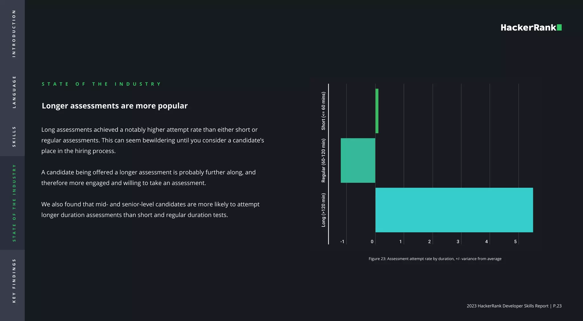 2023 HackerRank Developer Skills Report | P.23
Longer assessments are more popular
Long assessments achieved a notably higher attempt rate than either short or
regular assessments. This can seem bewildering until you consider a candidate’s
place in the hiring process. 


A candidate being offered a longer assessment is probably further along, and
therefore more engaged and willing to take an assessment. 


We also found that mid- and senior-level candidates are more likely to attempt
longer duration assessments than short and regular duration tests. 

Figure 23: Assessment attempt rate by duration, +/- variance from average
S T A T E O F T H E I N D U S T R Y

I
N
T
R
O
d
u
c
t
i
o
n
L
A
N
G
U
A
G
E
S
K
I
L
L
S
S
T
A
T
E
O
F
T
H
E
I
N
D
U
S
T
R
Y
K
E
Y
F
I
N
D
I
N
G
S
 