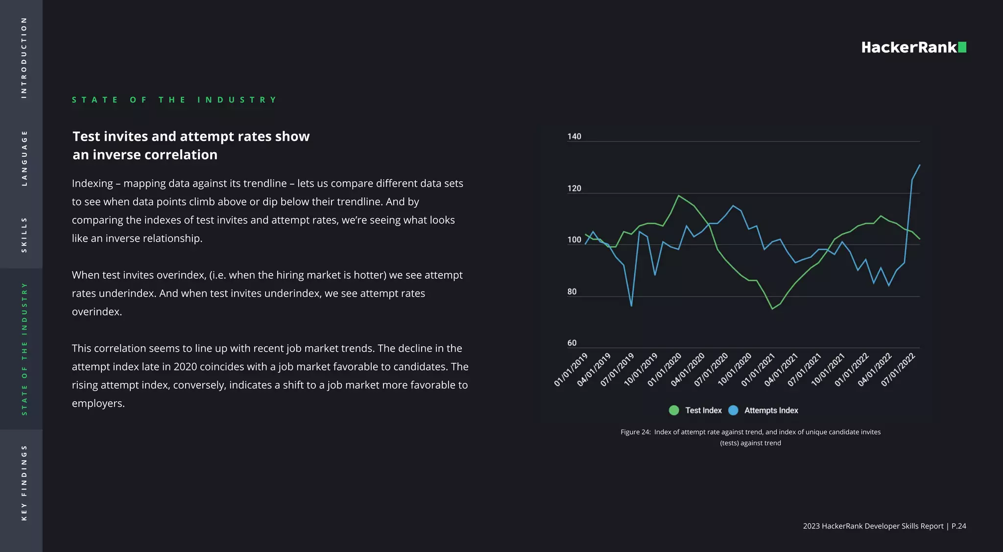 2023 HackerRank Developer Skills Report | P.24
Test invites and attempt rates show
an inverse correlation
Indexing – mapping data against its trendline – lets us compare different data sets
to see when data points climb above or dip below their trendline. And by
comparing the indexes of test invites and attempt rates, we’re seeing what looks
like an inverse relationship.


When test invites overindex, (i.e. when the hiring market is hotter) we see attempt
rates underindex. And when test invites underindex, we see attempt rates
overindex. 


This correlation seems to line up with recent job market trends. The decline in the
attempt index late in 2020 coincides with a job market favorable to candidates. The
rising attempt index, conversely, indicates a shift to a job market more favorable to
employers. 


Figure 24: Index of attempt rate against trend, and index of unique candidate invites
(tests) against trend

S T A T E O F T H E I N D U S T R Y

I
N
T
R
O
d
u
c
t
i
o
n
L
A
N
G
U
A
G
E
S
K
I
L
L
S
S
T
A
T
E
O
F
T
H
E
I
N
D
U
S
T
R
Y
K
E
Y
F
I
N
D
I
N
G
S
 