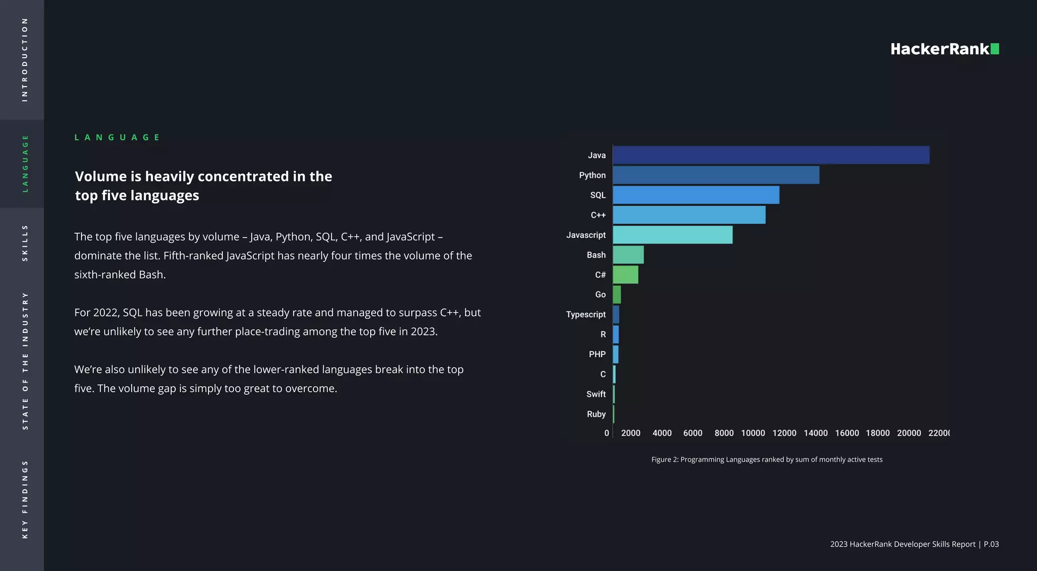 2023 HackerRank Developer Skills Report | P.03
I
N
T
R
O
d
u
c
t
i
o
n
L
A
N
G
U
A
G
E
S
K
I
L
L
S
S
T
A
T
E
O
F
T
H
E
I
N
D
U
S
T
R
Y
K
E
Y
F
I
N
D
I
N
G
S
Volume is heavily concentrated in the
top five languages
The top five languages by volume – Java, Python, SQL, C++, and JavaScript –
dominate the list. Fifth-ranked JavaScript has nearly four times the volume of the
sixth-ranked Bash.  

For 2022, SQL has been growing at a steady rate and managed to surpass C++, but
we’re unlikely to see any further place-trading among the top five in 2023.  

We’re also unlikely to see any of the lower-ranked languages break into the top
five. The volume gap is simply too great to overcome.



Figure 2: Programming Languages ranked by sum of monthly active tests
L A N G U A G E

 