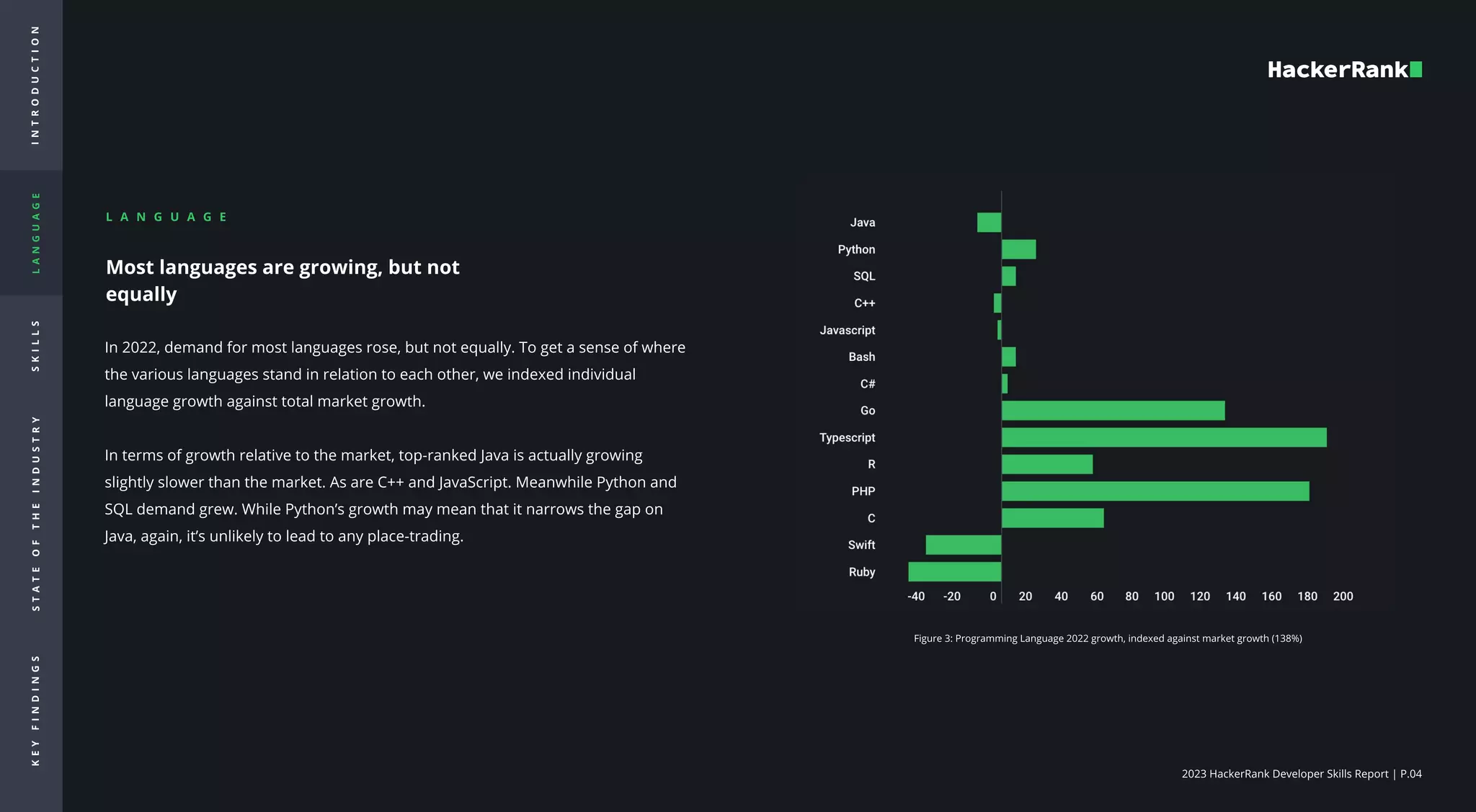 2023 HackerRank Developer Skills Report | P.04
I
N
T
R
O
d
u
c
t
i
o
n
L
A
N
G
U
A
G
E
S
K
I
L
L
S
S
T
A
T
E
O
F
T
H
E
I
N
D
U
S
T
R
Y
K
E
Y
F
I
N
D
I
N
G
S
Most languages are growing, but not
equally

In 2022, demand for most languages rose, but not equally. To get a sense of where
the various languages stand in relation to each other, we indexed individual
language growth against total market growth.


In terms of growth relative to the market, top-ranked Java is actually growing
slightly slower than the market. As are C++ and JavaScript. Meanwhile Python and
SQL demand grew. While Python’s growth may mean that it narrows the gap on
Java, again, it’s unlikely to lead to any place-trading.


Figure 3: Programming Language 2022 growth, indexed against market growth (138%)

L A N G U A G E

 