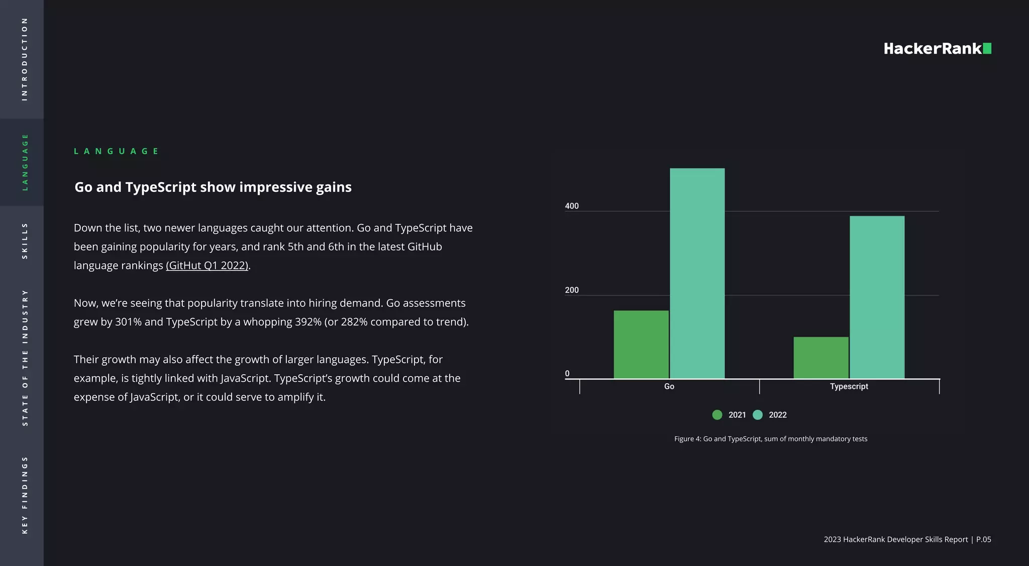 2023 HackerRank Developer Skills Report | P.05
Go and TypeScript show impressive gains


Down the list, two newer languages caught our attention. Go and TypeScript have
been gaining popularity for years, and rank 5th and 6th in the latest GitHub
language rankings (GitHut Q1 2022). 


Now, we’re seeing that popularity translate into hiring demand. Go assessments
grew by 301% and TypeScript by a whopping 392% (or 282% compared to trend). 


Their growth may also affect the growth of larger languages. TypeScript, for
example, is tightly linked with JavaScript. TypeScript’s growth could come at the
expense of JavaScript, or it could serve to amplify it.
Figure 4: Go and TypeScript, sum of monthly mandatory tests
L A N G U A G E

I
N
T
R
O
d
u
c
t
i
o
n
L
A
N
G
U
A
G
E
S
K
I
L
L
S
S
T
A
T
E
O
F
T
H
E
I
N
D
U
S
T
R
Y
K
E
Y
F
I
N
D
I
N
G
S
 