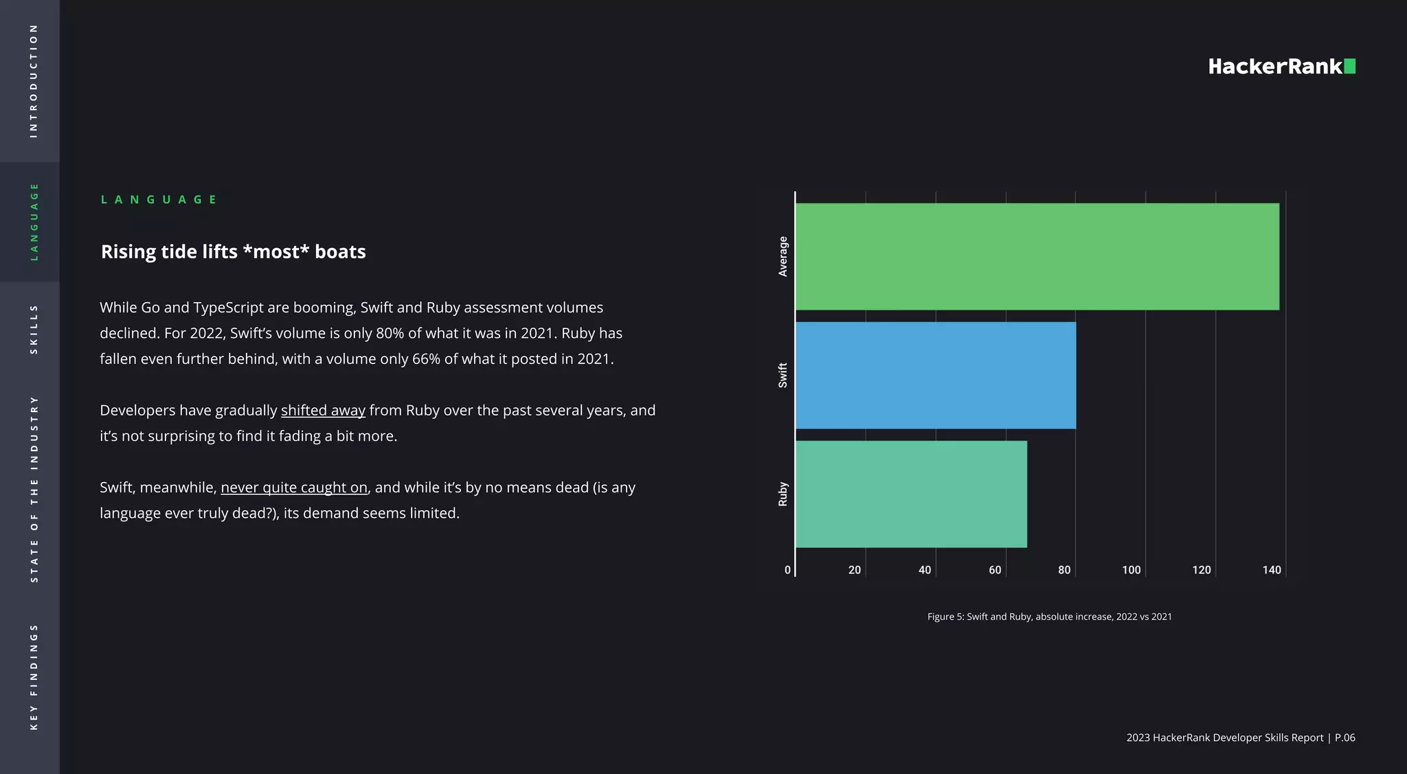 2023 HackerRank Developer Skills Report | P.06
I
N
T
R
O
d
u
c
t
i
o
n
L
A
N
G
U
A
G
E
S
K
I
L
L
S
S
T
A
T
E
O
F
T
H
E
I
N
D
U
S
T
R
Y
K
E
Y
F
I
N
D
I
N
G
S
Rising tide lifts *most* boats
While Go and TypeScript are booming, Swift and Ruby assessment volumes
declined. For 2022, Swift’s volume is only 80% of what it was in 2021. Ruby has
fallen even further behind, with a volume only 66% of what it posted in 2021. 


Developers have gradually shifted away from Ruby over the past several years, and
it’s not surprising to find it fading a bit more. 


Swift, meanwhile, never quite caught on, and while it’s by no means dead (is any
language ever truly dead?), its demand seems limited.  

Figure 5: Swift and Ruby, absolute increase, 2022 vs 2021
L A N G U A G E

 