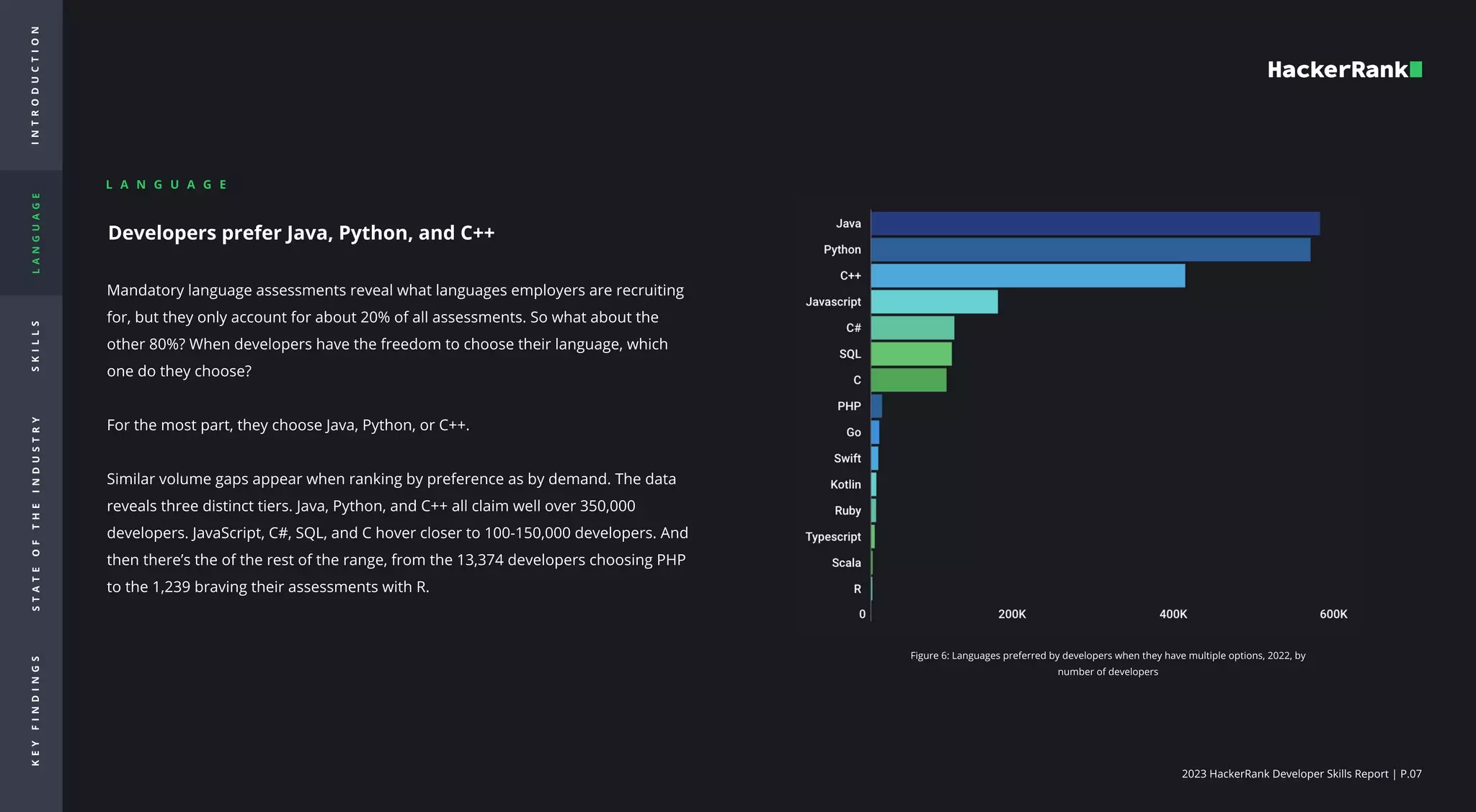 2023 HackerRank Developer Skills Report | P.07
I
N
T
R
O
d
u
c
t
i
o
n
L
A
N
G
U
A
G
E
S
K
I
L
L
S
S
T
A
T
E
O
F
T
H
E
I
N
D
U
S
T
R
Y
K
E
Y
F
I
N
D
I
N
G
S
Developers prefer Java, Python, and C++

Mandatory language assessments reveal what languages employers are recruiting
for, but they only account for about 20% of all assessments. So what about the
other 80%? When developers have the freedom to choose their language, which
one do they choose?


For the most part, they choose Java, Python, or C++.


Similar volume gaps appear when ranking by preference as by demand. The data
reveals three distinct tiers. Java, Python, and C++ all claim well over 350,000
developers. JavaScript, C#, SQL, and C hover closer to 100-150,000 developers. And
then there’s the of the rest of the range, from the 13,374 developers choosing PHP
to the 1,239 braving their assessments with R. 

Figure 6: Languages preferred by developers when they have multiple options, 2022, by
number of developers
L A N G U A G E

 