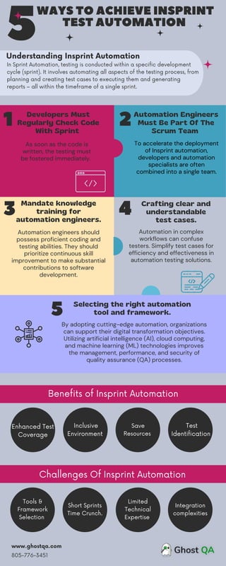 5
WAYS TO ACHIEVE INSPRINT
TEST AUTOMATION
3
2
Mandate knowledge
training for
automation engineers.
Developers Must
Regularly Check Code
With Sprint
Automation Engineers
Must Be Part Of The
Scrum Team
1
Selecting the right automation
tool and framework.
Crafting clear and
understandable
test cases.
Automation engineers should
possess proficient coding and
testing abilities. They should
prioritize continuous skill
improvement to make substantial
contributions to software
development.
As soon as the code is
written, the testing must
be fostered immediately.
To accelerate the deployment
of Insprint automation,
developers and automation
specialists are often
combined into a single team.
By adopting cutting-edge automation, organizations
can support their digital transformation objectives.
Utilizing artificial intelligence (AI), cloud computing,
and machine learning (ML) technologies improves
the management, performance, and security of
quality assurance (QA) processes.
Automation in complex
workflows can confuse
testers. Simplify test cases for
efficiency and effectiveness in
automation testing solutions.
5
4
In Sprint Automation, testing is conducted within a specific development
cycle (sprint). It involves automating all aspects of the testing process, from
planning and creating test cases to executing them and generating
reports – all within the timeframe of a single sprint.
Understanding Insprint Automation
Benefits of Insprint Automation
Enhanced Test
Coverage
Inclusive
Environment
Save
Resources
Test
Identification
Challenges Of Insprint Automation
Tools &
Framework
Selection
Short Sprints
Time Crunch.
Limited
Technical
Expertise
Integration
complexities
www.ghostqa.com
805-776-3451
 