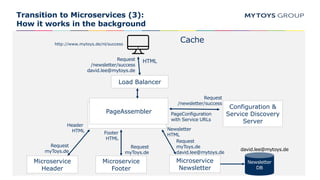 Dateiname
Transition to Microservices (3):
How it works in the background
Microservice
Header
PageAssembler
Configuration ...