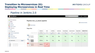 Dateiname
Transition to Microservices (6):
Deploying Microservices in Real Time
Pipeline in Jenkins 2.0
 