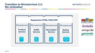 Dateiname
Transition to Microservices (1):
We verticalise!
Solr SQL
DB
NOSQL
DB
Java
Microservice Microservice Microservic...