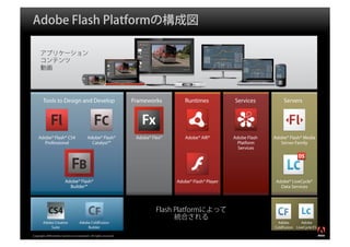Adobe Flash Platformの構成図

      アプリケーション
      コンテンツ
      動画




                                                                  Flash Platformによって
                                                                        統合される
        Adobe Creative              Adobe ColdFusion                                     Adobe       Adobe
            Suite                       Builder                                        ColdFusion LiveCycle ES   ®




Copyright 2008 Adobe Systems Incorporated. All rights reserved.
 
