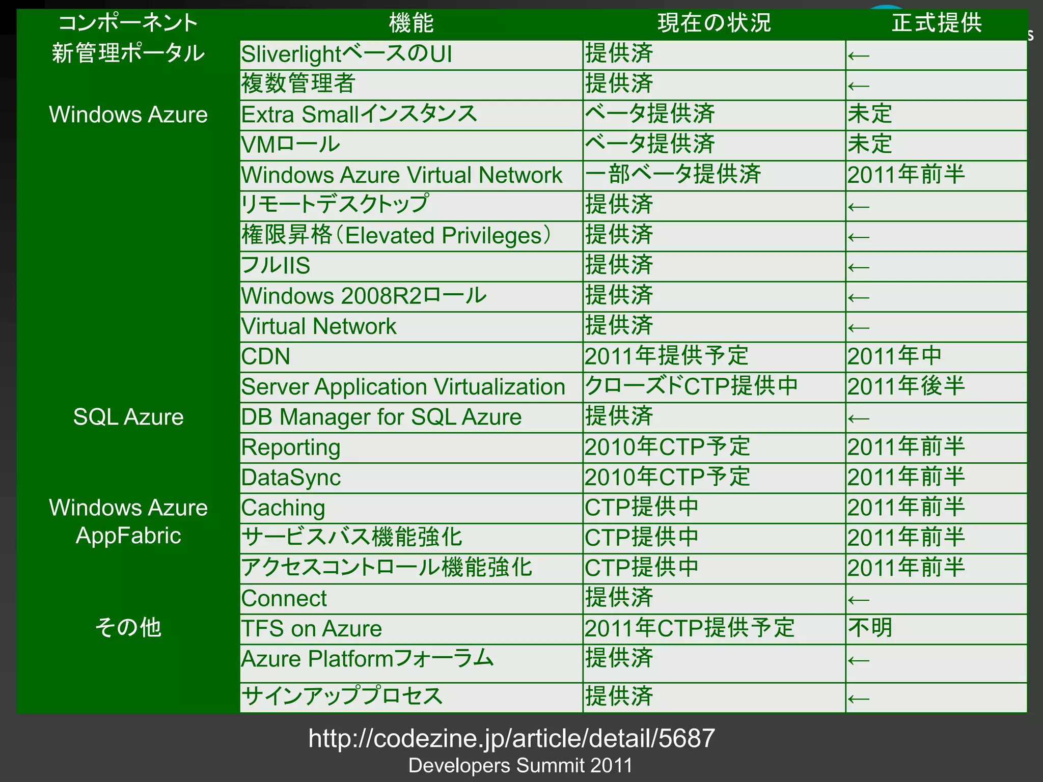 コンポーネント                       機能                          現在の状況        正式提供
新管理ポータル         SliverlightベースのUI                   提供済            ←
                複数管理者                               提供済            ←
Windows Azure   Extra Smallインスタンス                   ベータ提供済         未定
                VMロール                               ベータ提供済         未定
                Windows Azure Virtual Network       一部ベータ提供済       2011年前半
                リモートデスクトップ                          提供済            ←
                権限昇格（Elevated Privileges）           提供済            ←
                フルIIS                               提供済            ←
                Windows 2008R2ロール                   提供済            ←
                Virtual Network                     提供済            ←
                CDN                                 2011年提供予定      2011年中
                Server Application Virtualization   クローズドCTP提供中    2011年後半
 SQL Azure      DB Manager for SQL Azure            提供済            ←
                Reporting                           2010年CTP予定     2011年前半
                DataSync                            2010年CTP予定     2011年前半
Windows Azure   Caching                             CTP提供中         2011年前半
  AppFabric     サービスバス機能強化                          CTP提供中         2011年前半
                アクセスコントロール機能強化                      CTP提供中         2011年前半
                Connect                             提供済            ←
   その他          TFS on Azure                        2011年CTP提供予定   不明
                Azure Platformフォーラム                 提供済            ←
                サインアッププロセス                          提供済            ←
                      http://codezine.jp/article/detail/5687
                                Developers Summit 2011
 
