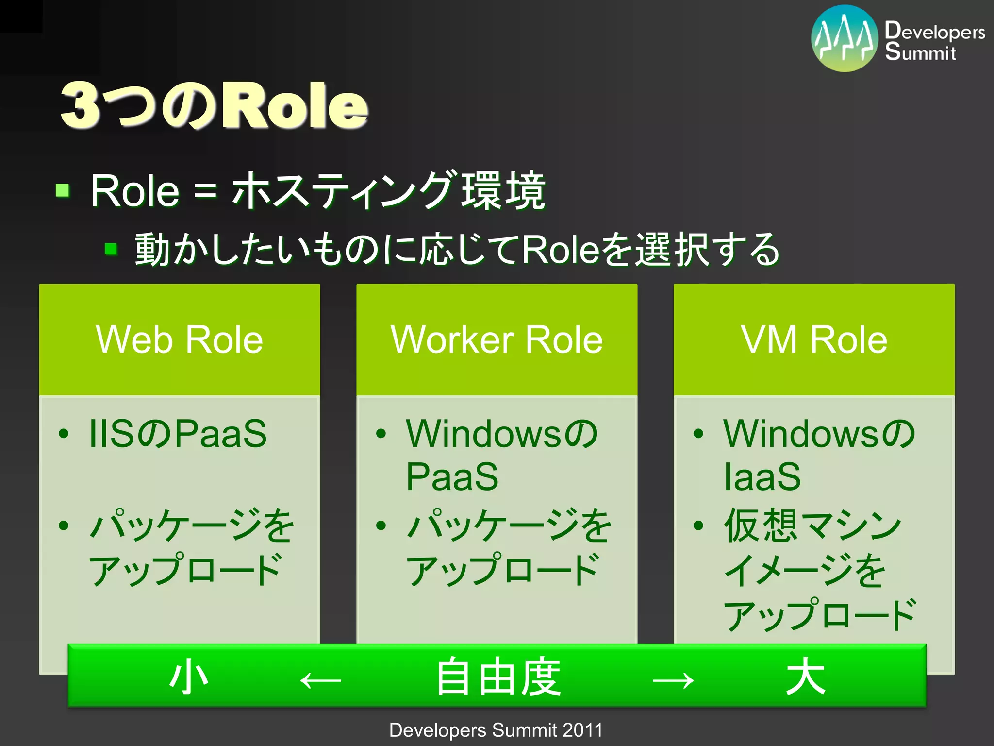 3つのRole
 Role = ホスティング環境
   動かしたいものに応じてRoleを選択する

 Web Role        Worker Role                  VM Role

• IISのPaaS       • Windowsの               • Windowsの
                   PaaS                     IaaS
• パッケージを         • パッケージを                 • 仮想マシン
  アップロード           アップロード                   イメージを
                                            アップロード
     小       ←       自由度                  →     大
                 Developers Summit 2011
 
