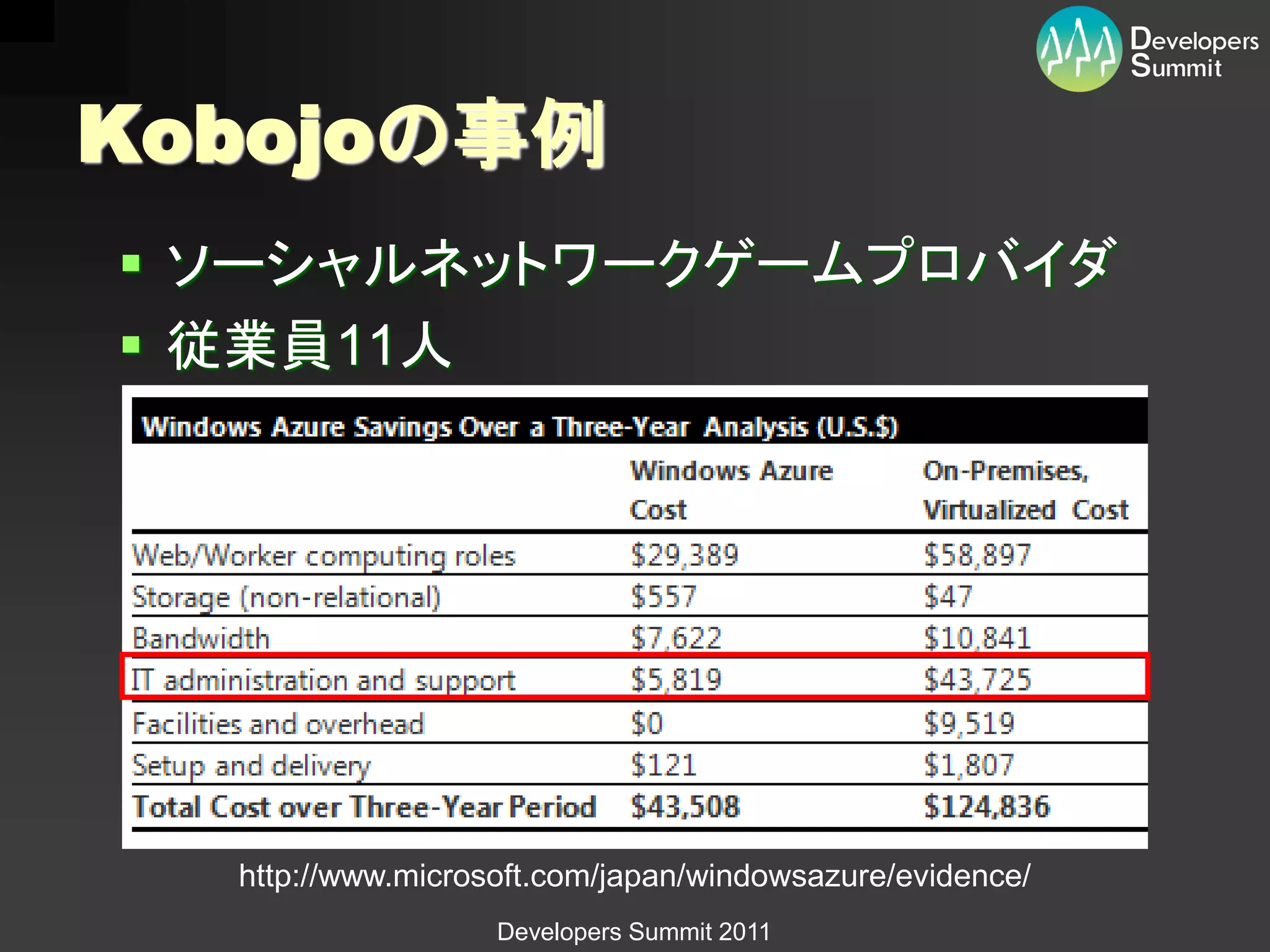 Kobojoの事例
 ソーシャルネットワークゲームプロバイダ
 従業員11人




  http://www.microsoft.com/japan/windowsazure/evidence/
                   Developers Summit 2011
 