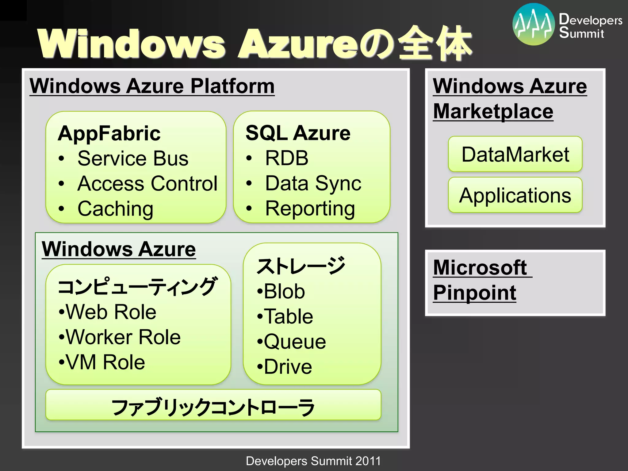 Windows Azureの全体
Windows Azure Platform                        Windows Azure
                                              Marketplace
  AppFabric          SQL Azure
  • Service Bus      • RDB                      DataMarket
  • Access Control   • Data Sync
                                                Applications
  • Caching          • Reporting
 Windows Azure
                      ストレージ                   Microsoft
  コンピューティング           •Blob                   Pinpoint
  •Web Role           •Table
  •Worker Role        •Queue
  •VM Role            •Drive
       ファブリックコントローラ

                     Developers Summit 2011
 