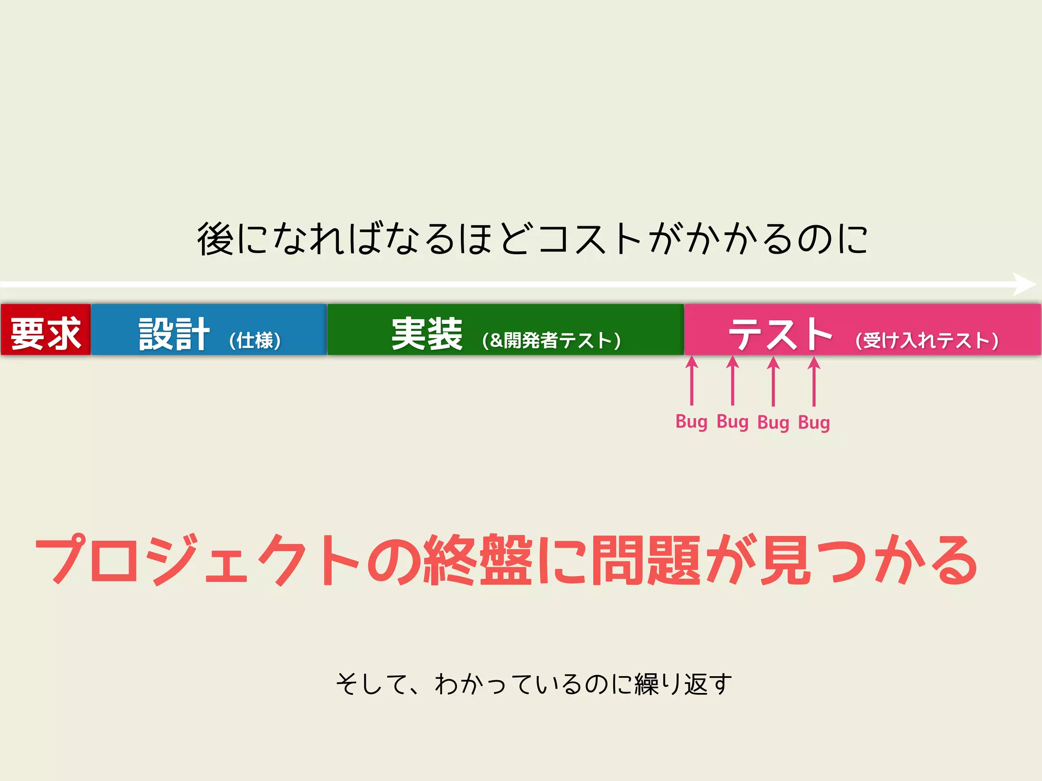後になればなるほどコストがかかるのに

要求   設計   (仕様)     実装   (&開発者テスト)       テスト           (受け入れテスト)



                                    Bug Bug Bug Bug




プロジェクトの終盤に問題が見つかる

                 そして、わかっているのに繰り返す
 
