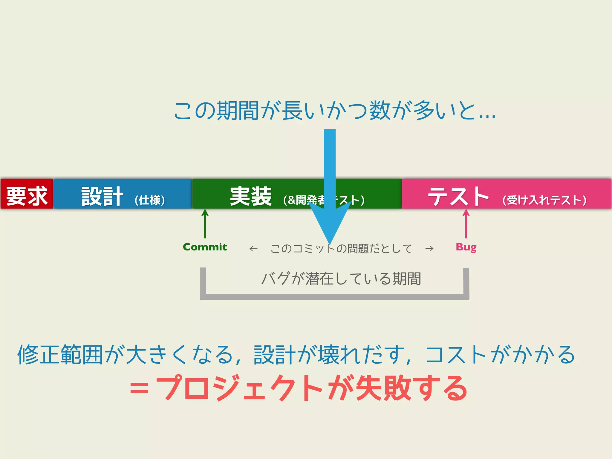 この期間が長いかつ数が多いと...


要求   設計   (仕様)            実装   (&開発者テスト)   テスト      (受け入れテスト)



                 Commit   ←　このコミットの問題だとして　→   Bug


                           バグが潜在している期間




修正範囲が大きくなる, 設計が壊れだす, コストがかかる
          ＝プロジェクトが失敗する
 