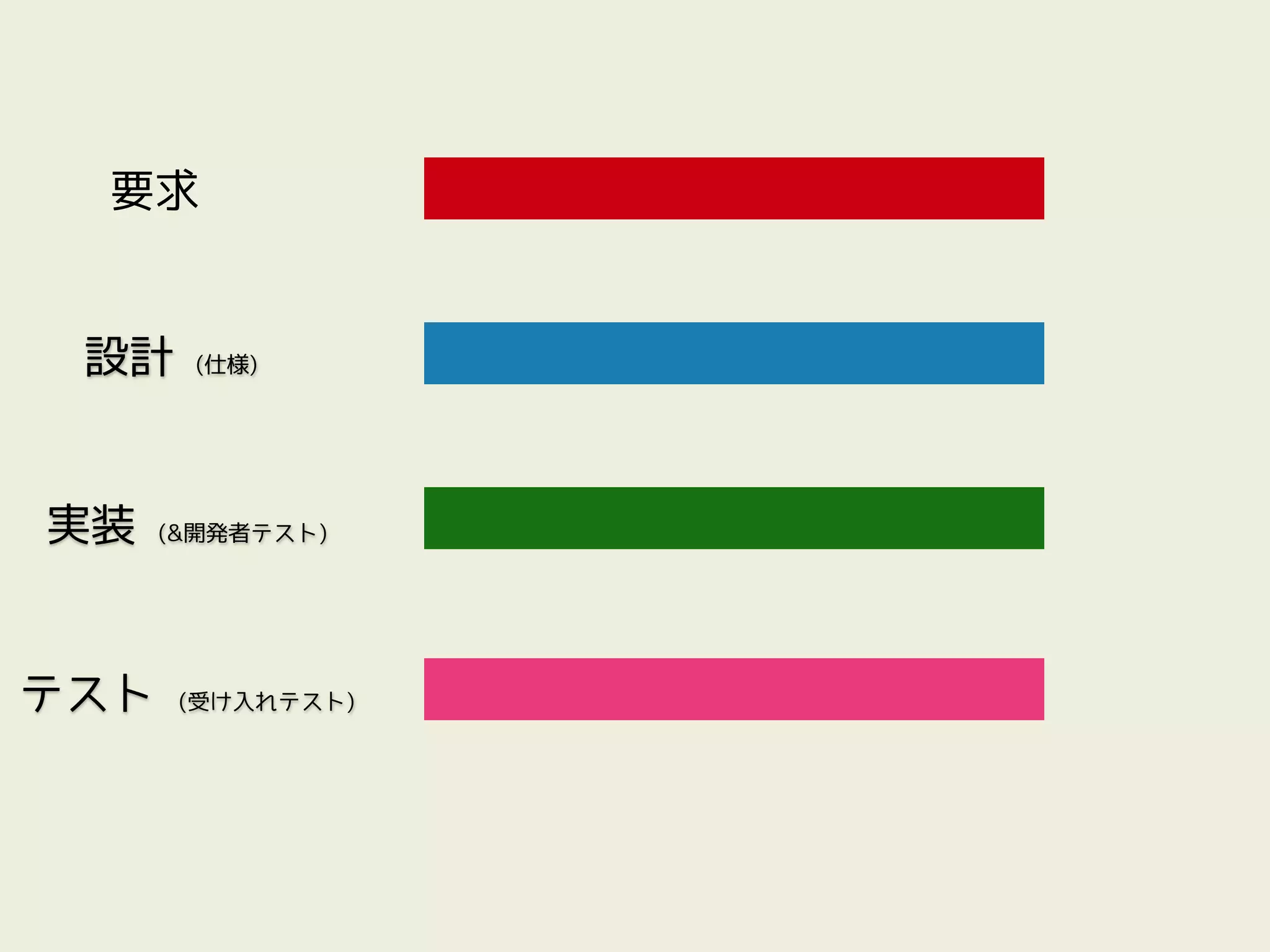 要求


 設計    (仕様)




実装    (&開発者テスト)




テスト    (受け入れテスト)
 