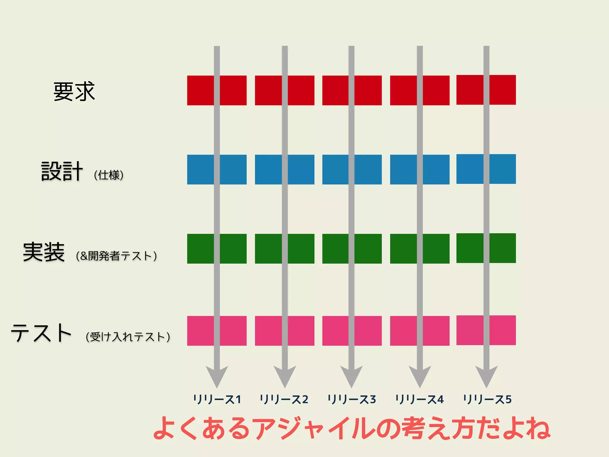 要求


 設計    (仕様)




実装    (&開発者テスト)




テスト    (受け入れテスト)




                   リリース1   リリース2   リリース3   リリース4   リリース5


              よくあるアジャイルの考え方だよね
 