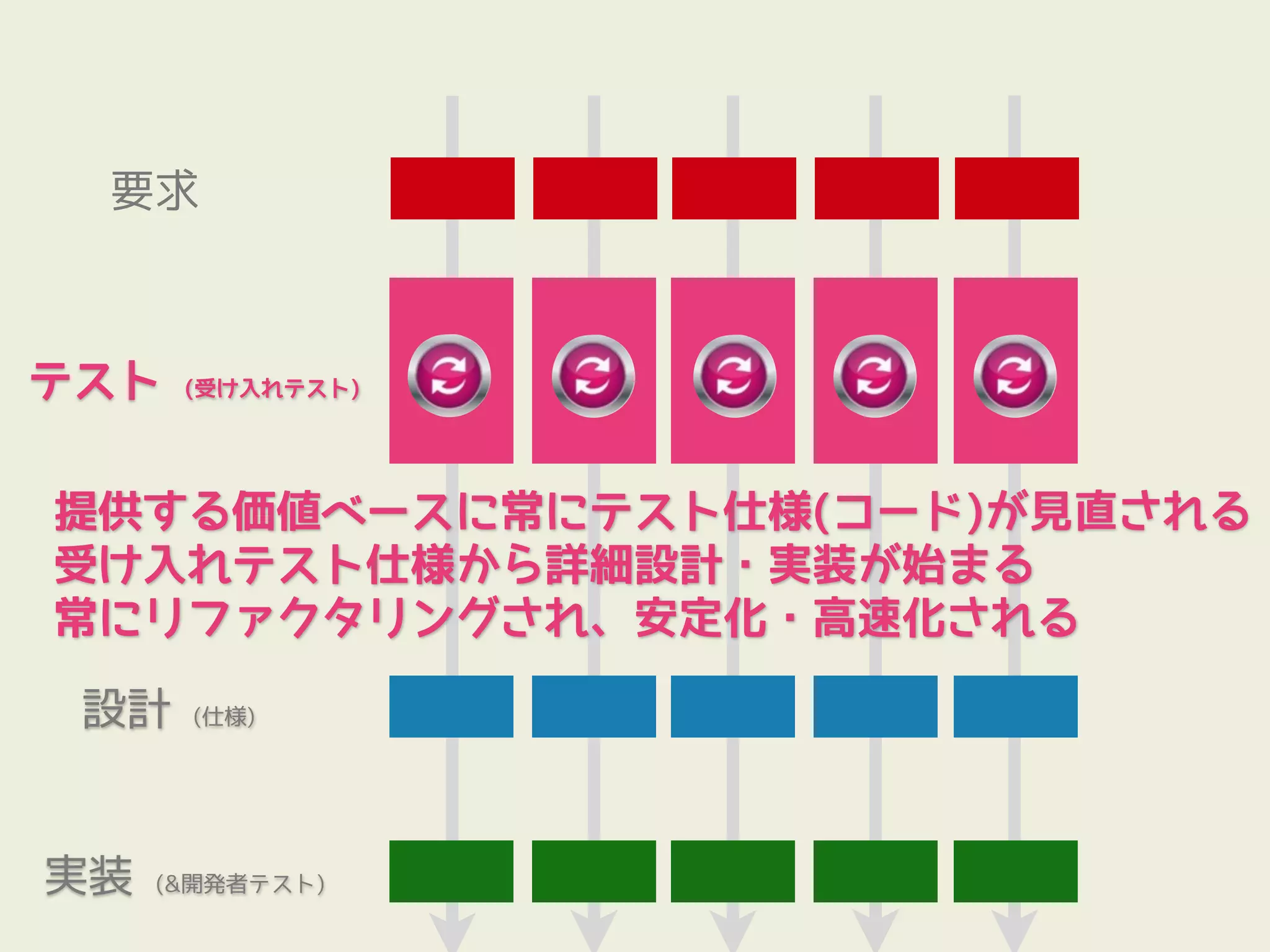 要求



テスト   (受け入れテスト)




提供する価値ベースに常にテスト仕様(コード)が見直される
受け入れテスト仕様から詳細設計・実装が始まる
常にリファクタリングされ、安定化・高速化される

 設計   (仕様)




実装   (&開発者テスト)
 