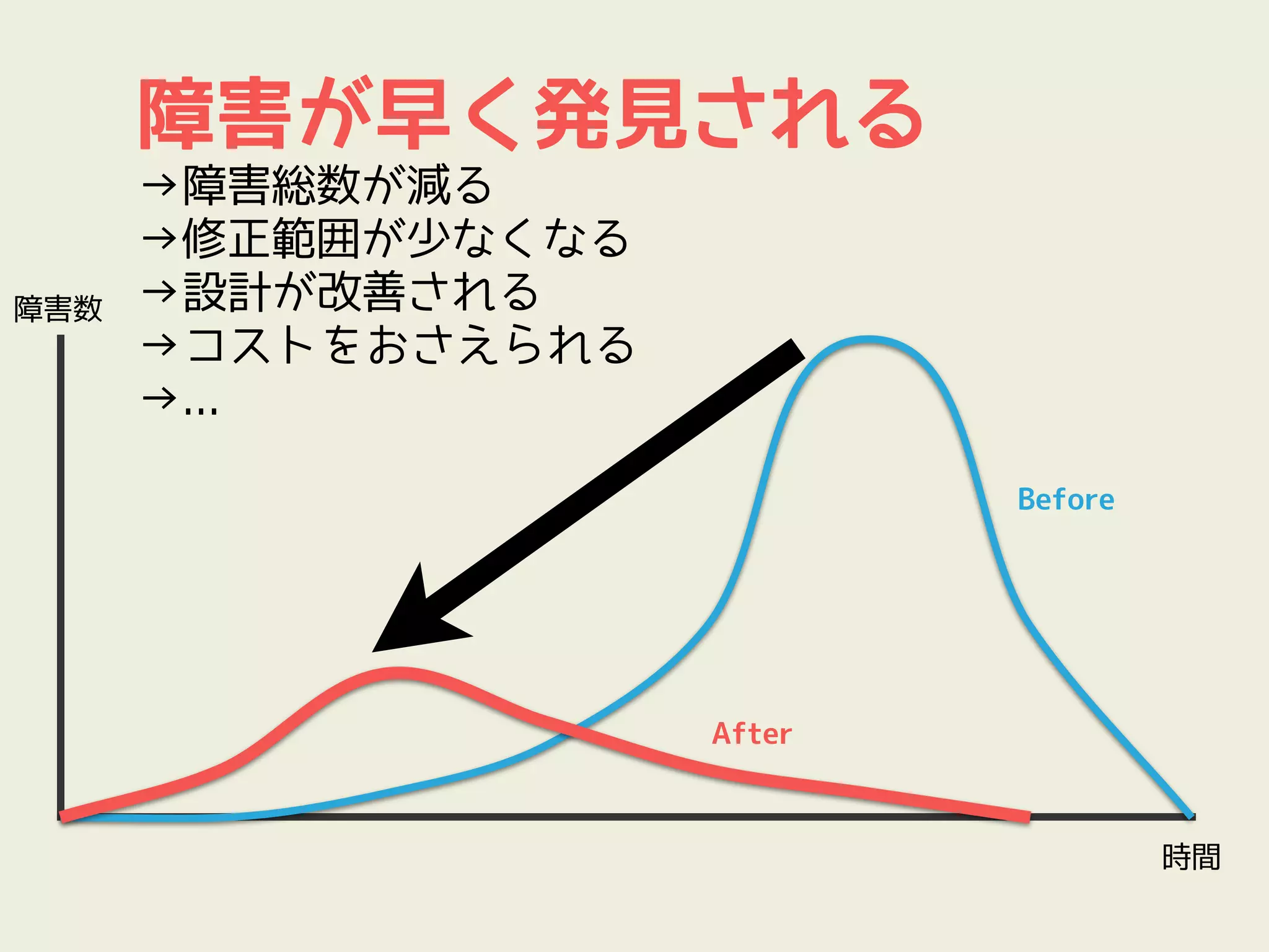 障害が早く発見される
      →障害総数が減る
      →修正範囲が少なくなる
障害数   →設計が改善される
      →コストをおさえられる
      →...

                            Before




                    After



                                     時間
 