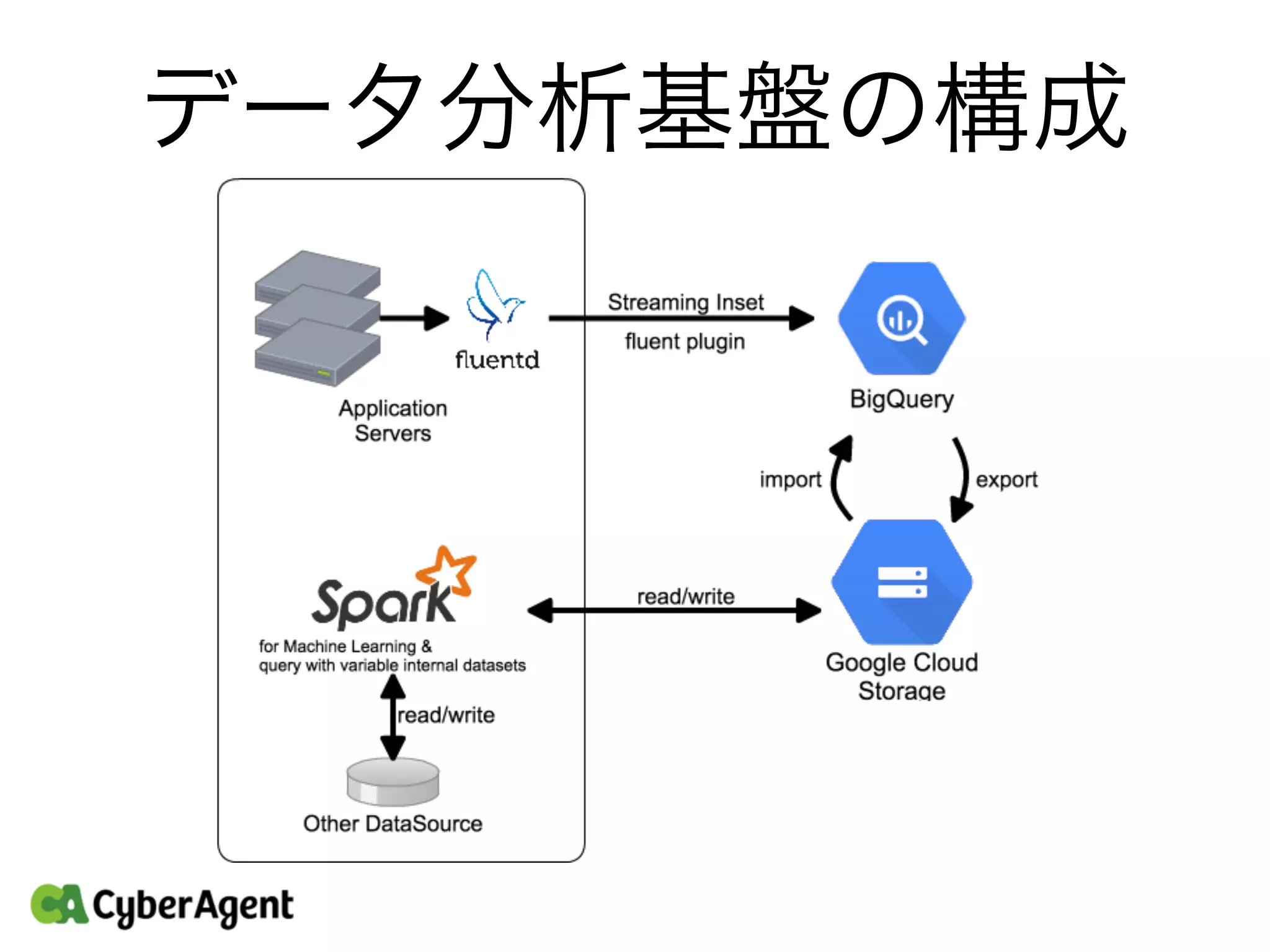 データ分析基盤の構成
 