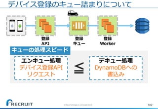 102
デバイス登録のキュー詰まりについて
登録
API
登録
Worker
キューの処理スピード
≦
登録
キュー
エンキュー処理
デバイス登録API
リクエスト
デキュー処理
DynamoDBへの
書込み
(C) Recruit Technologies Co.,Ltd. All rights reserved.
 