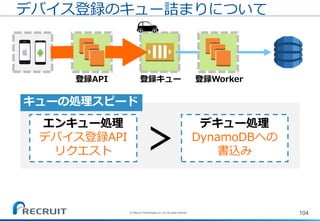 104
デバイス登録のキュー詰まりについて
キューの処理スピード
＞
エンキュー処理
デバイス登録API
リクエスト
デキュー処理
DynamoDBへの
書込み
登録API 登録Worker登録キュー
(C) Recruit Technologies Co.,Ltd. All rights reserved.
 