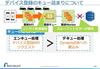 105
デバイス登録のキュー詰まりについて
キューの処理スピード
＞
エンキュー処理
デバイス登録API
リクエスト
デキュー処理
DynamoDBへの
書込み
スループットエラーが発生
登録API 登録Worker登録キュー
リトライ処理開始
(C) Recruit Technologies Co.,Ltd. All rights reserved.
 