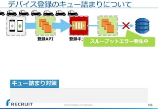 登録キュー 登録Worker
108
デバイス登録のキュー詰まりについて
登録API
キュー詰まり対策
(C) Recruit Technologies Co.,Ltd. All rights reserved.
スループットエラー発生中
 