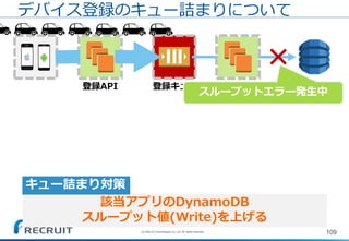 登録キュー 登録Worker
109
デバイス登録のキュー詰まりについて
登録API
該当アプリのDynamoDB
スループット値(Write)を上げる
キュー詰まり対策
(C) Recruit Technologies Co.,Ltd. All rights reserved.
スループットエラー発生中
 