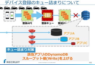 登録キュー 登録Worker
110
デバイス登録のキュー詰まりについて
登録API
該当アプリのDynamoDB
スループット値(Write)を上げる
キュー詰まり対策
アプリC
アプリB
アプリA
(C) Recruit Technologies Co.,Ltd. All rights reserved.
 