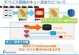 登録キュー 登録Worker
112
デバイス登録のキュー詰まりについて
登録API
該当アプリのDynamoDB
スループット値(Write)を上げる
キュー詰まり対策
アプリC
アプリB
アプリA
スループットエラー発生中スループットエラー緩和される
(C) Recruit Technologies Co.,Ltd. All rights reserved.
 