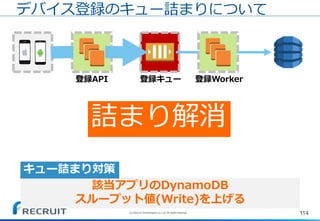 登録キュー 登録Worker
114
デバイス登録のキュー詰まりについて
登録API
該当アプリのDynamoDB
スループット値(Write)を上げる
キュー詰まり対策
(C) Recruit Technologies Co.,Ltd. All rights reserved.
詰まり解消
 