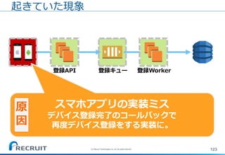 123
起きていた現象
スマホアプリの実装ミス
デバイス登録完了のコールバックで
再度デバイス登録をする実装に。
原
因
登録API 登録Worker登録キュー
(C) Recruit Technologies Co.,Ltd. All rights reserved.
 